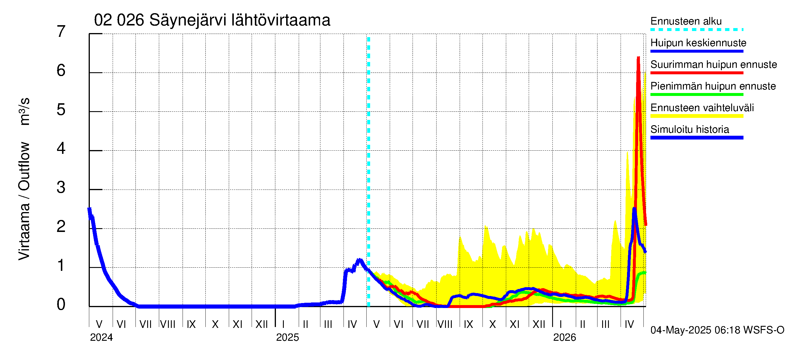 Tohmajoen vesistöalue - Säynejärvi: Lähtövirtaama / juoksutus - huippujen keski- ja ääriennusteet