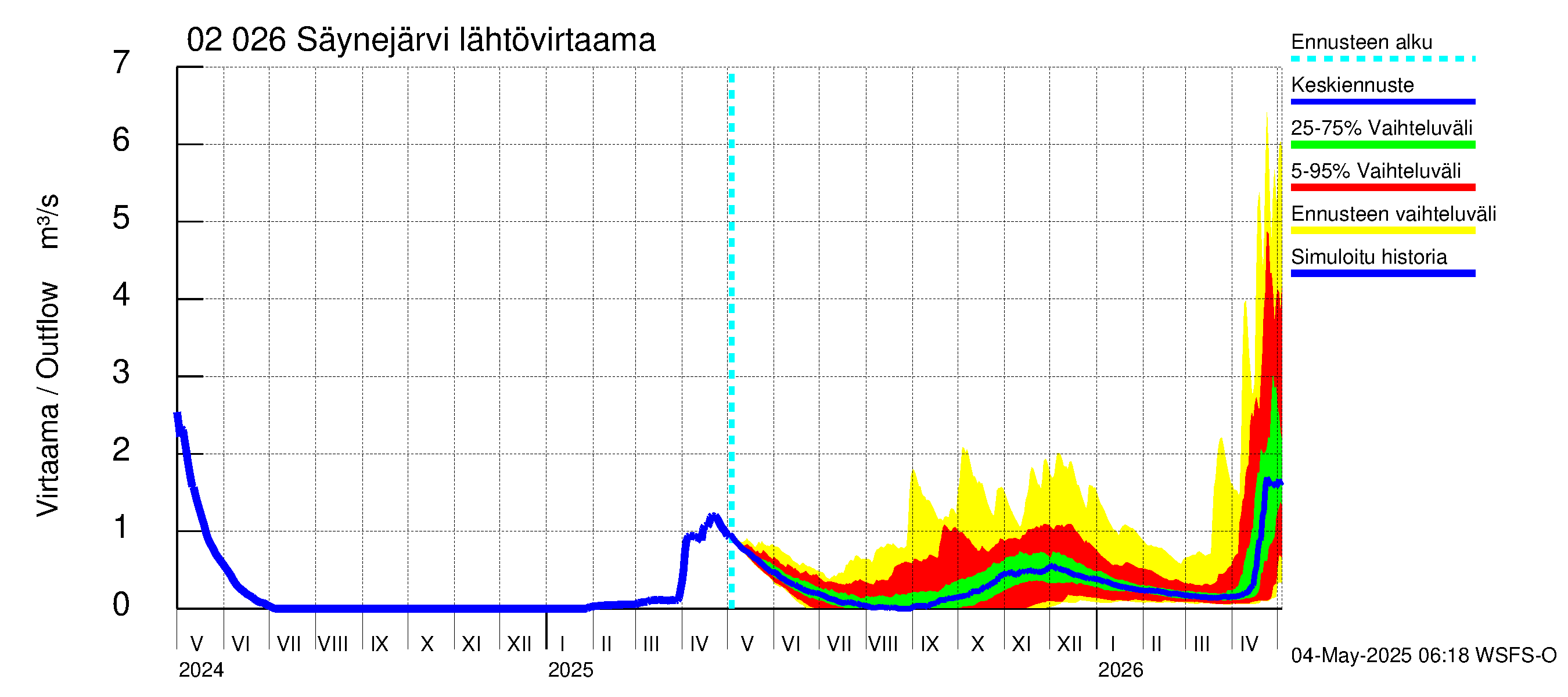 Tohmajoen vesistöalue - Säynejärvi: Lähtövirtaama / juoksutus - jakaumaennuste