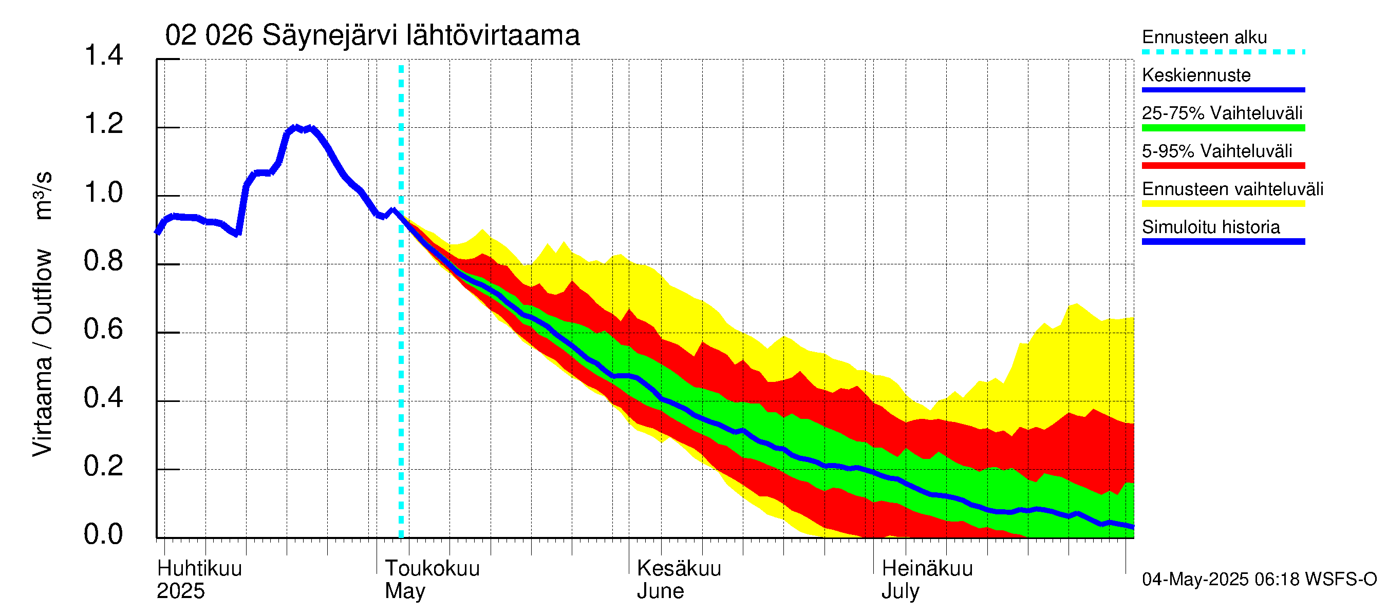 Tohmajoen vesistöalue - Säynejärvi: Lähtövirtaama / juoksutus - jakaumaennuste