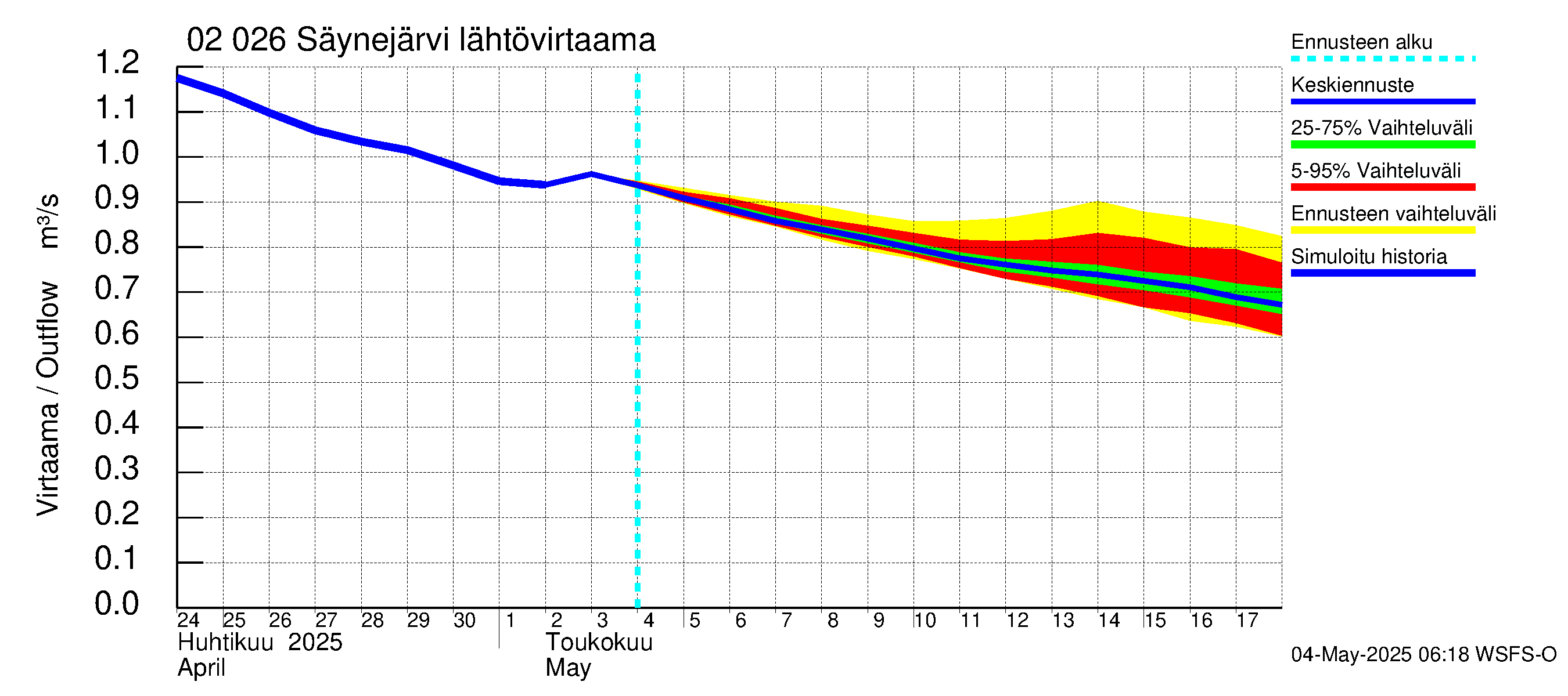 Tohmajoen vesistöalue - Säynejärvi: Lähtövirtaama / juoksutus - jakaumaennuste