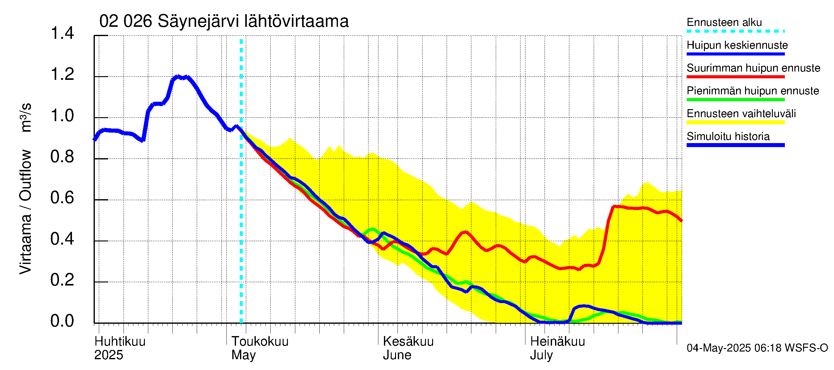 Tohmajoen vesistöalue - Säynejärvi: Lähtövirtaama / juoksutus - huippujen keski- ja ääriennusteet