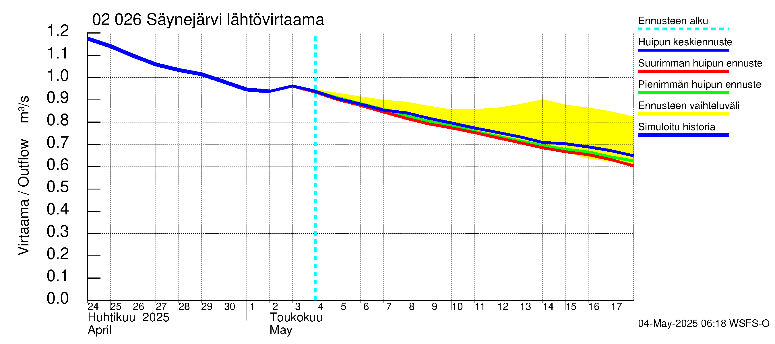 Tohmajoen vesistöalue - Säynejärvi: Lähtövirtaama / juoksutus - huippujen keski- ja ääriennusteet