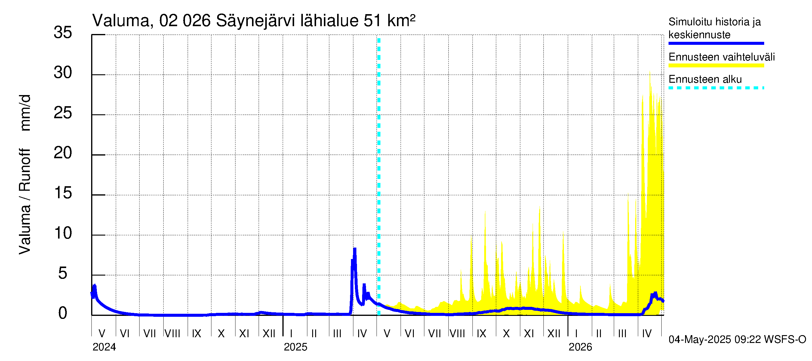 Tohmajoen vesistöalue - Säynejärvi: Valuma