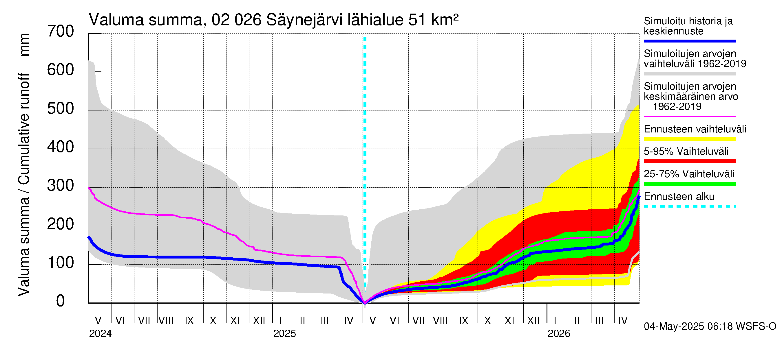Tohmajoen vesistöalue - Säynejärvi: Valuma - summa