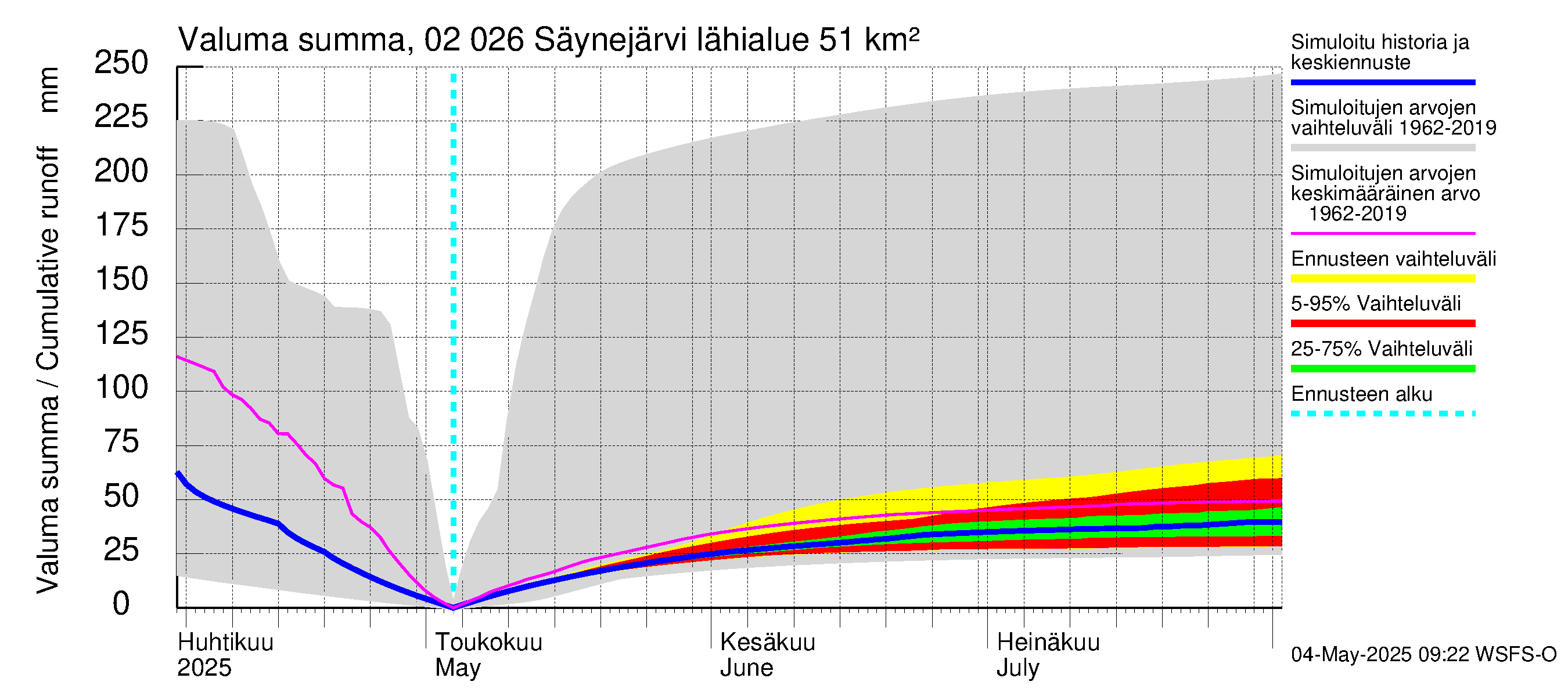 Tohmajoen vesistöalue - Säynejärvi: Valuma - summa