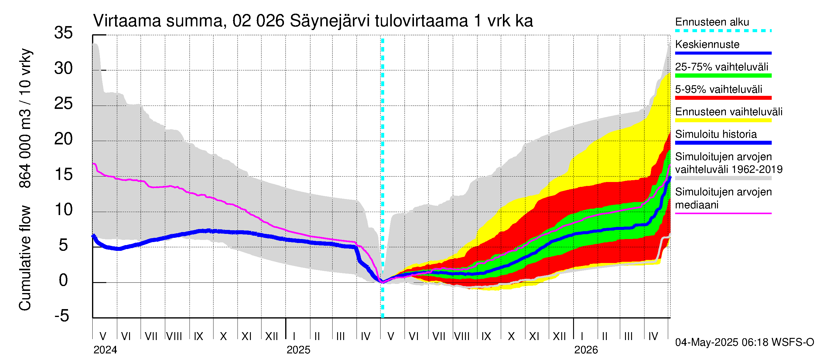 Tohmajoen vesistöalue - Säynejärvi: Tulovirtaama - summa