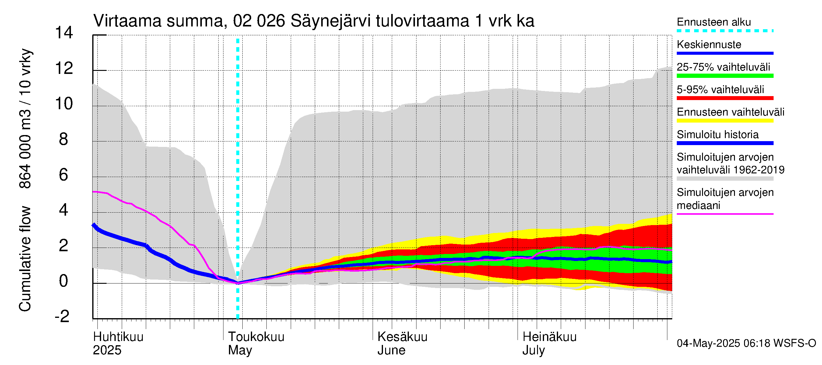 Tohmajoen vesistöalue - Säynejärvi: Tulovirtaama - summa