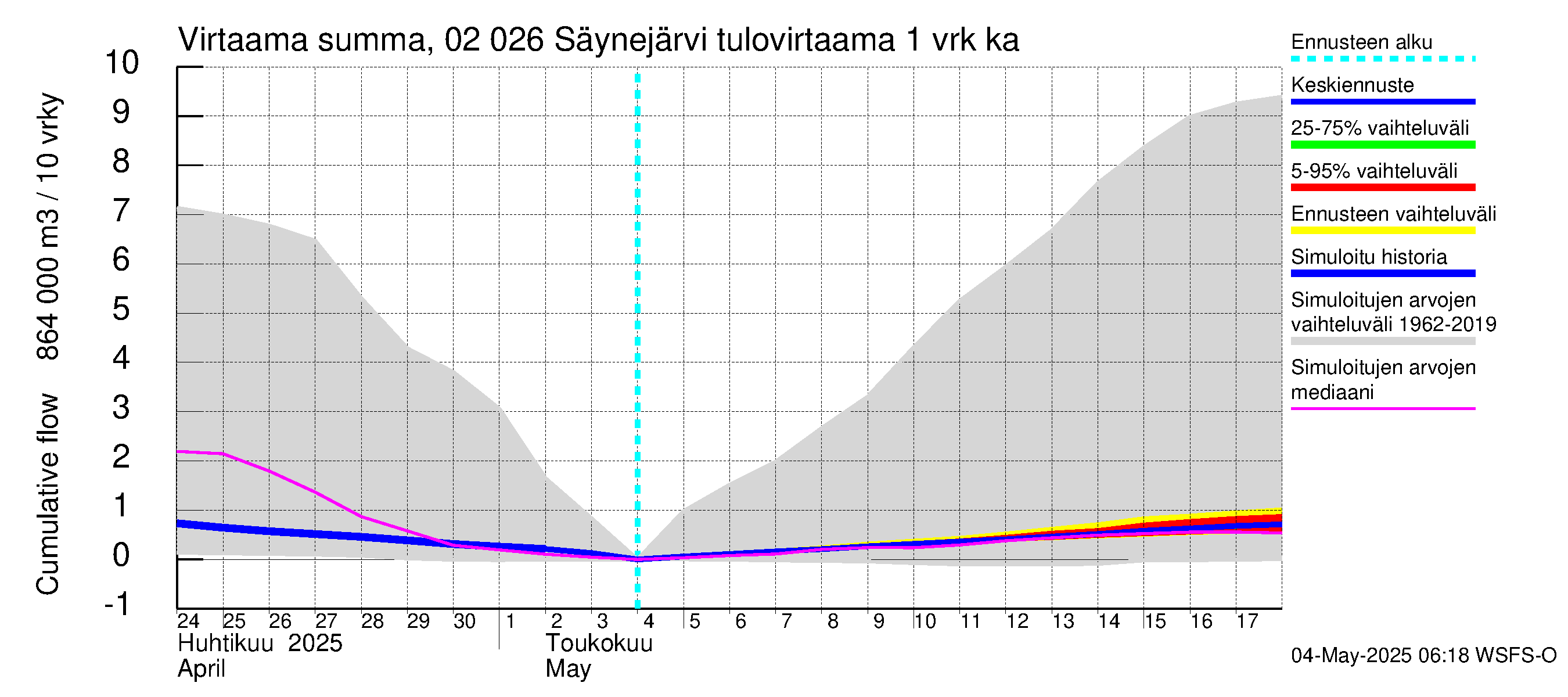 Tohmajoen vesistöalue - Säynejärvi: Tulovirtaama - summa