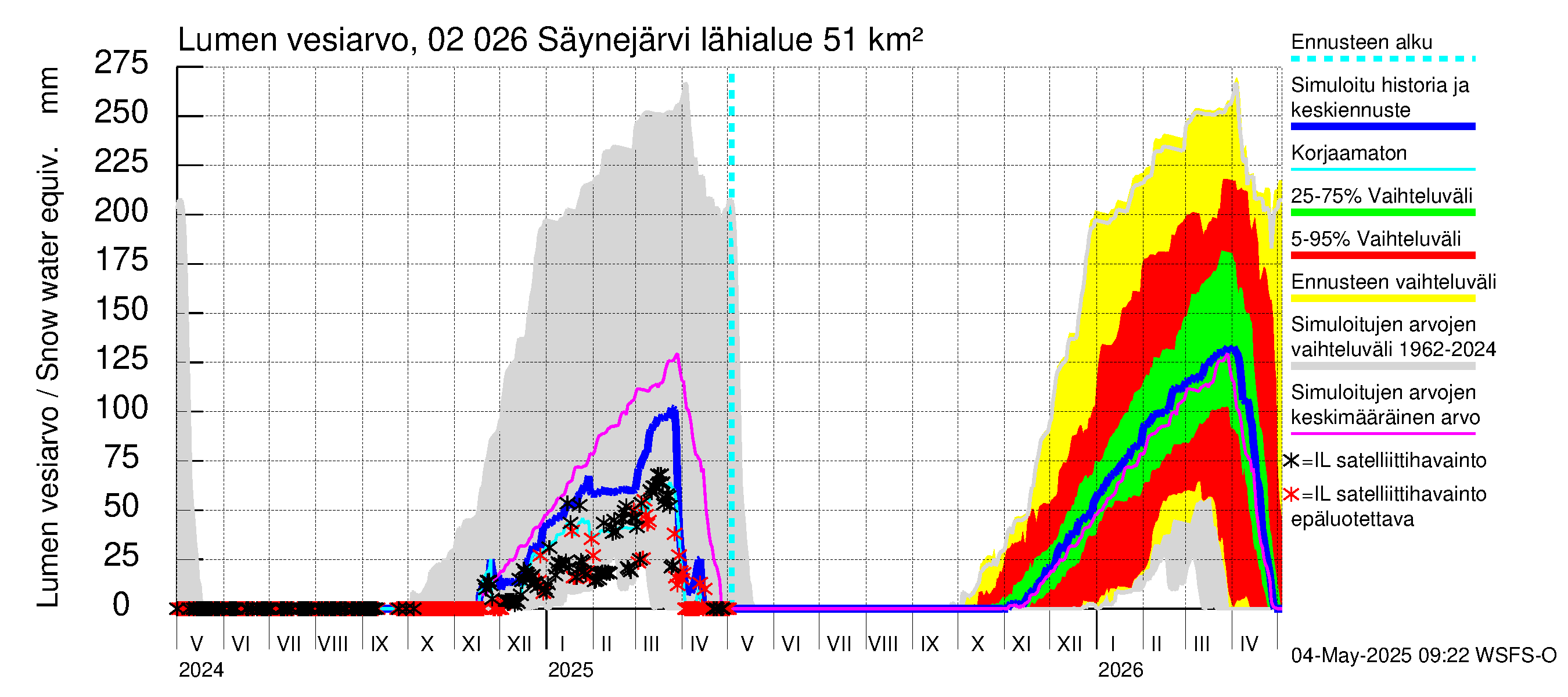 Tohmajoen vesistöalue - Säynejärvi: Lumen vesiarvo