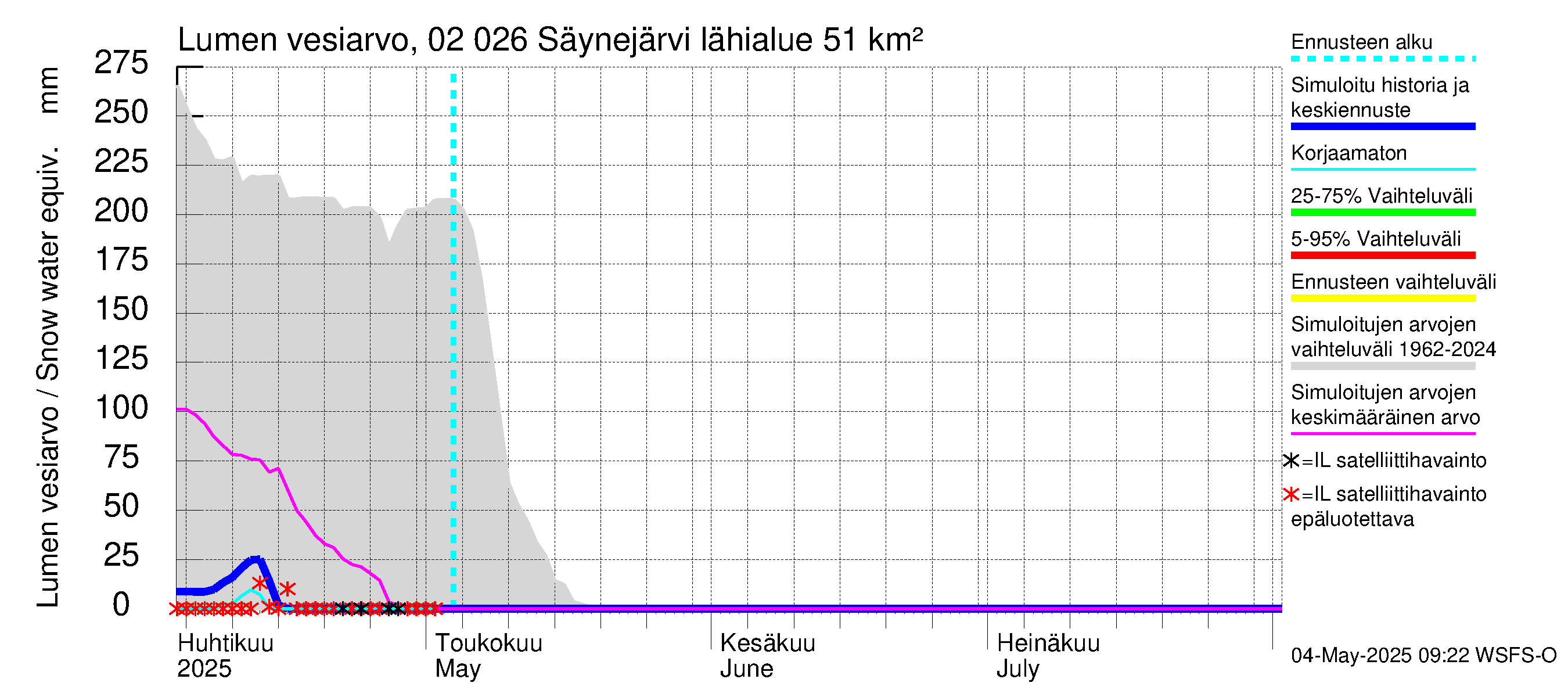 Tohmajoen vesistöalue - Säynejärvi: Lumen vesiarvo
