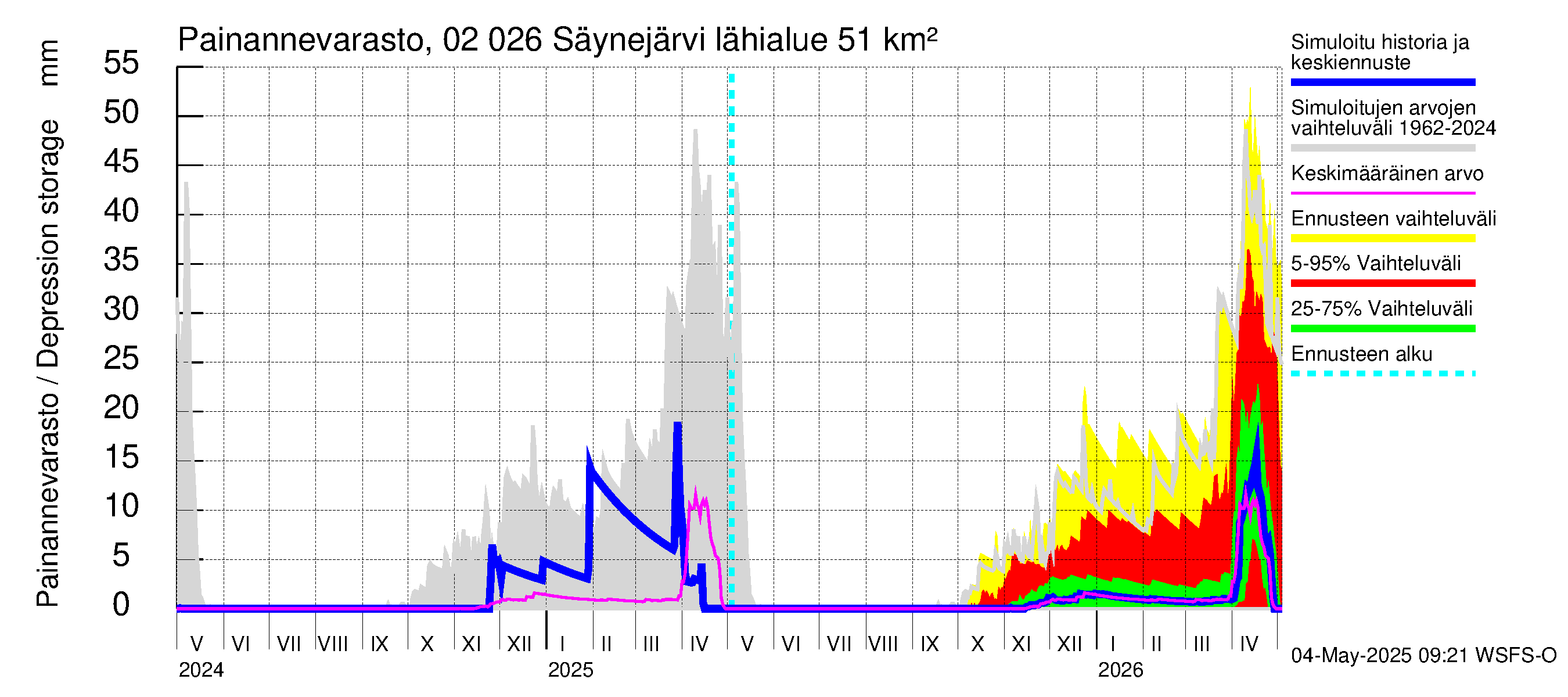 Tohmajoen vesistöalue - Säynejärvi: Painannevarasto