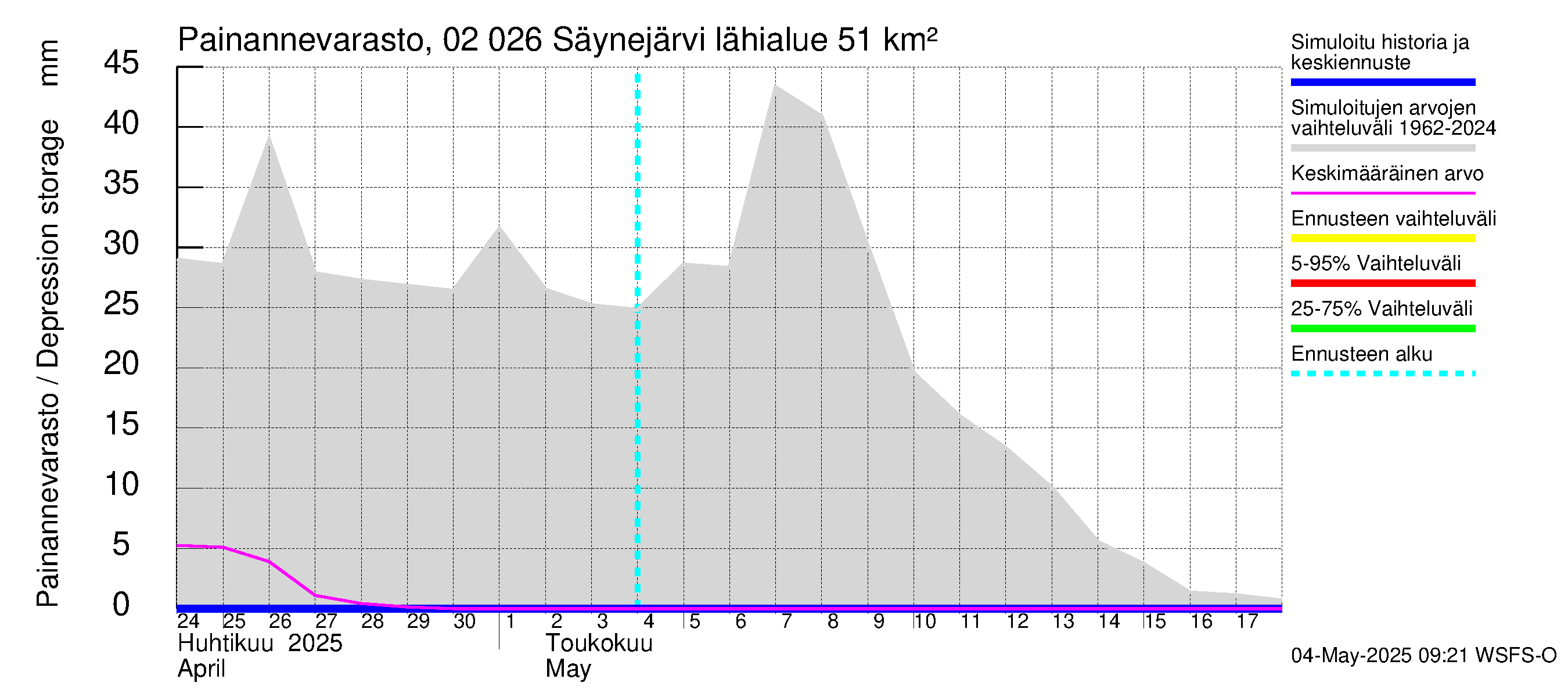 Tohmajoen vesistöalue - Säynejärvi: Painannevarasto