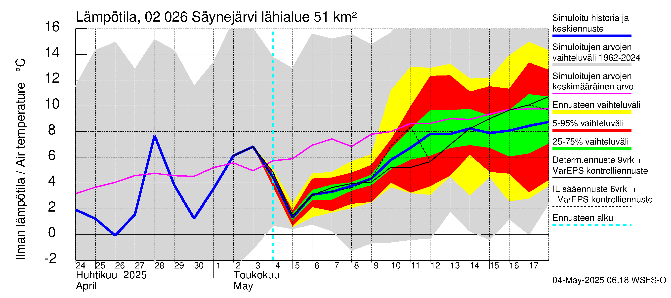 Tohmajoen vesistöalue - Säynejärvi: Ilman lämpötila