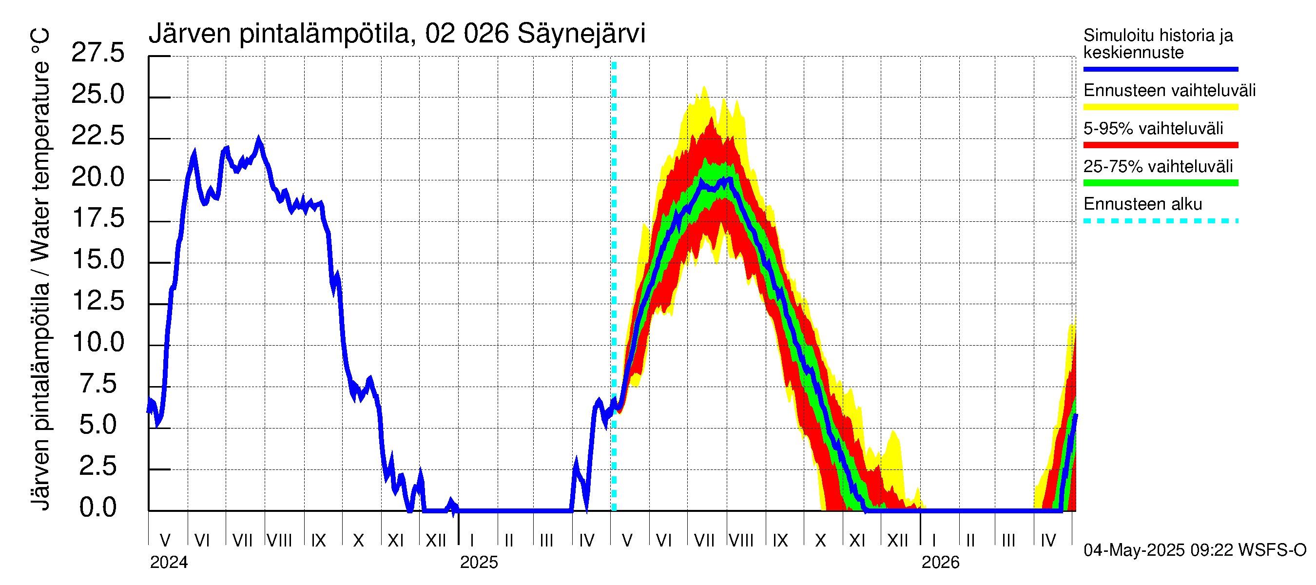 Tohmajoen vesistöalue - Säynejärvi: Järven pintalämpötila