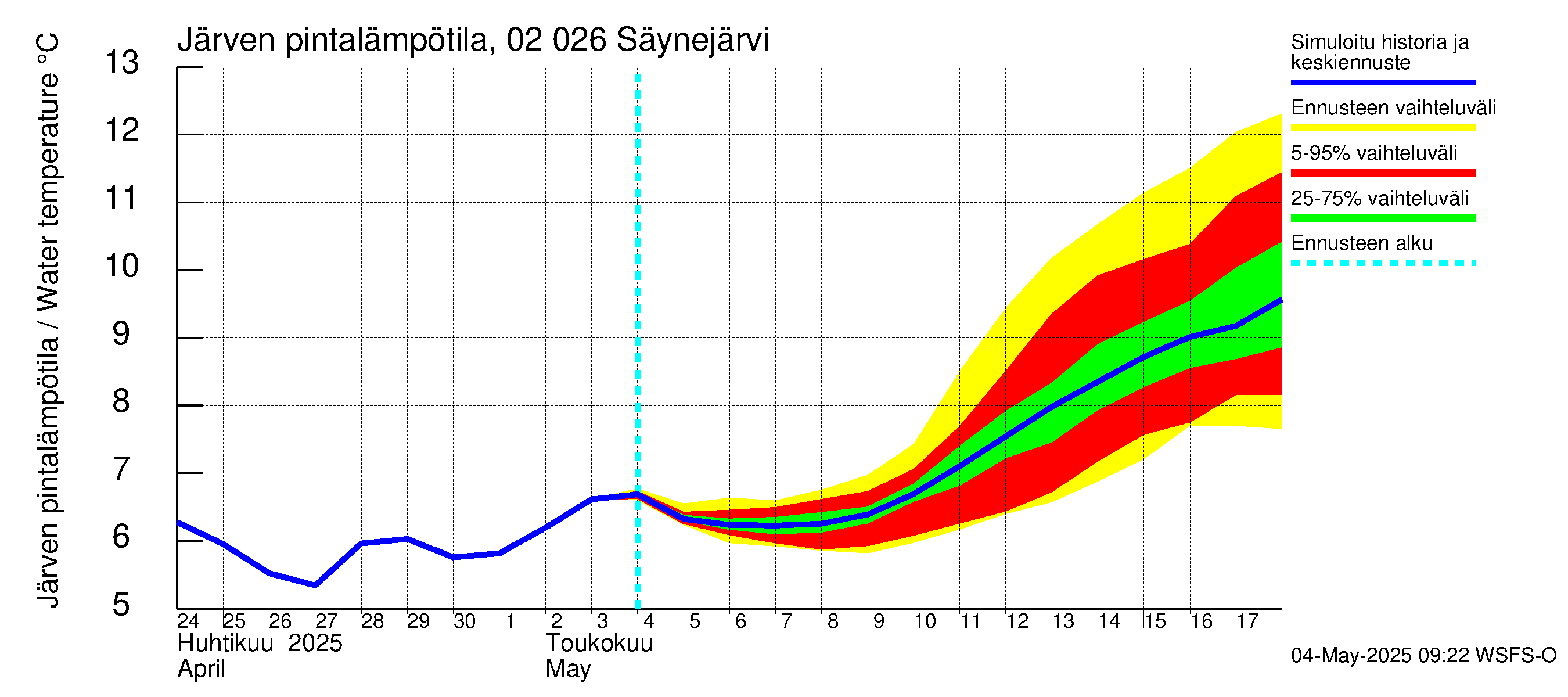 Tohmajoen vesistöalue - Säynejärvi: Järven pintalämpötila