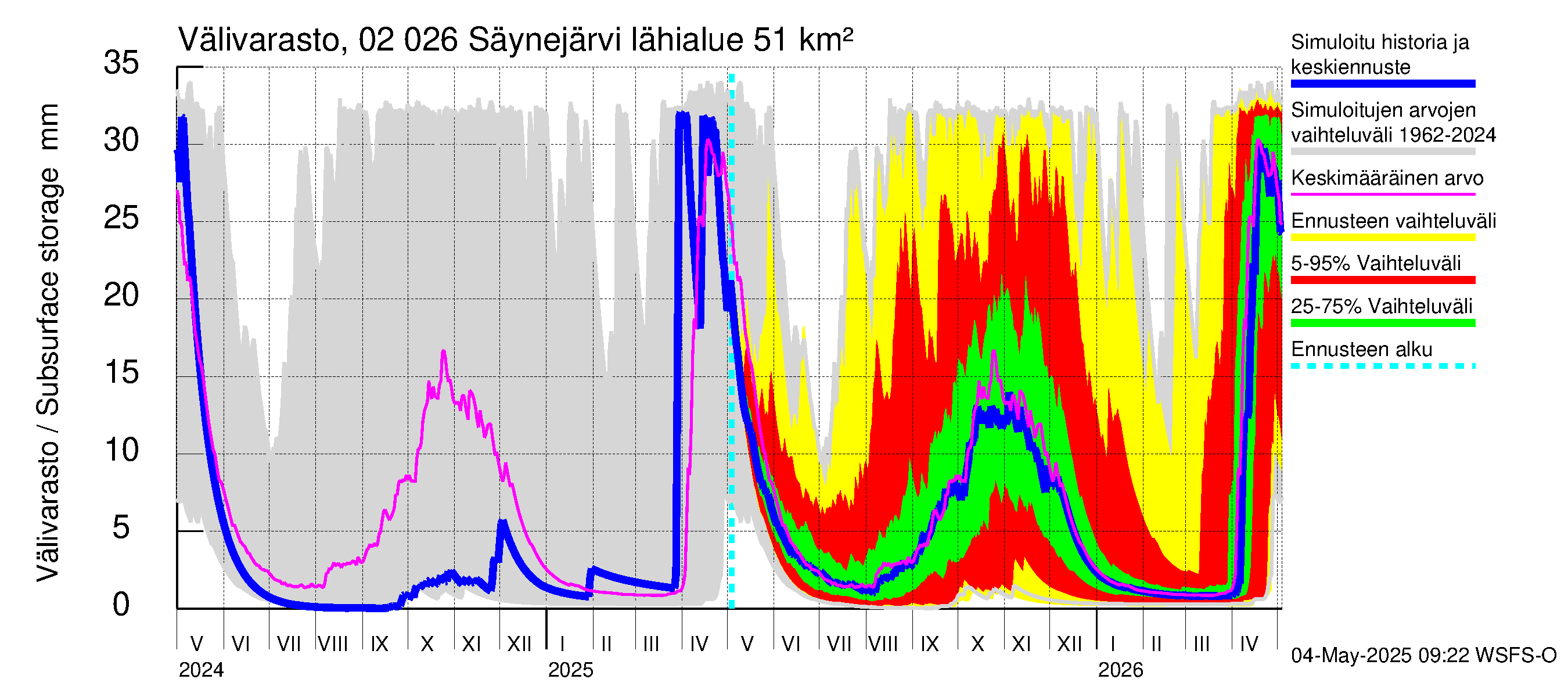 Tohmajoen vesistöalue - Säynejärvi: Välivarasto