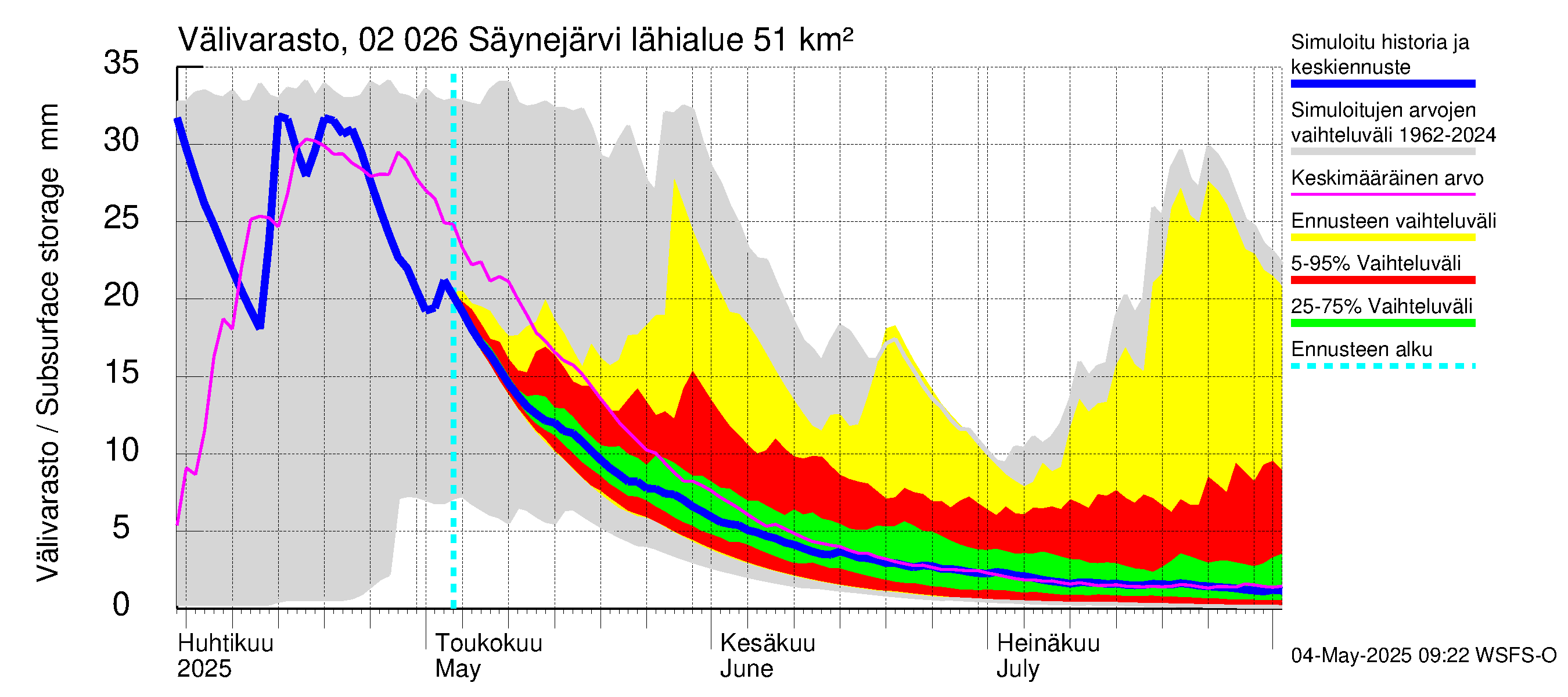 Tohmajoen vesistöalue - Säynejärvi: Välivarasto