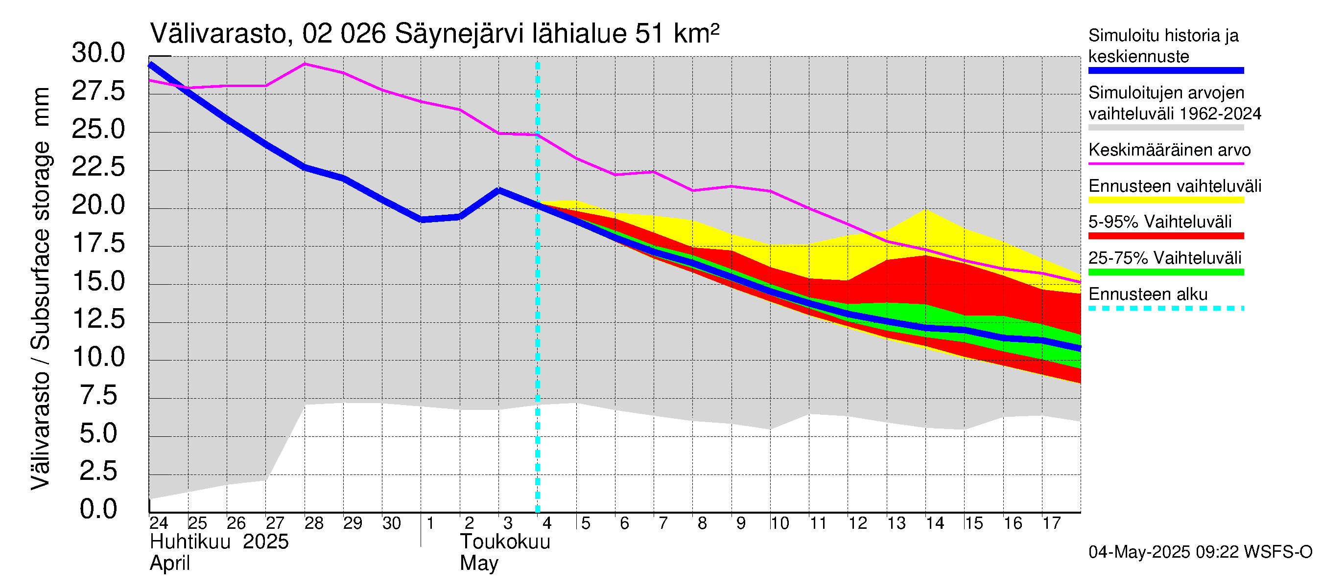 Tohmajoen vesistöalue - Säynejärvi: Välivarasto