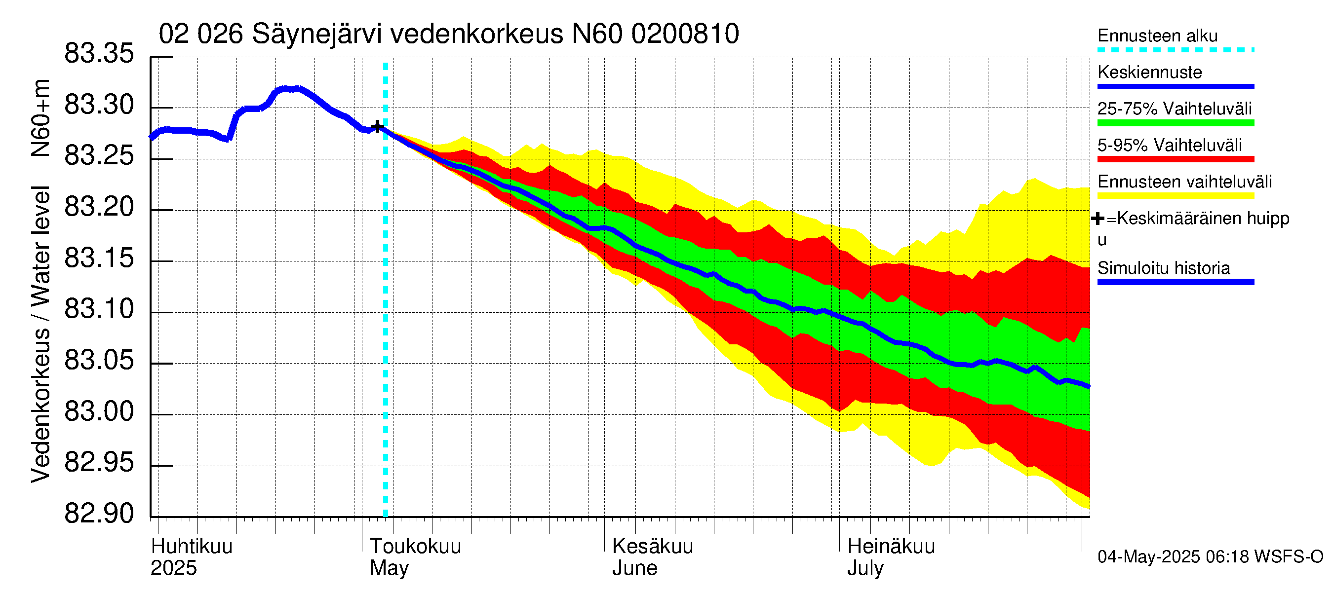 Tohmajoen vesistöalue - Säynejärvi: Vedenkorkeus - jakaumaennuste