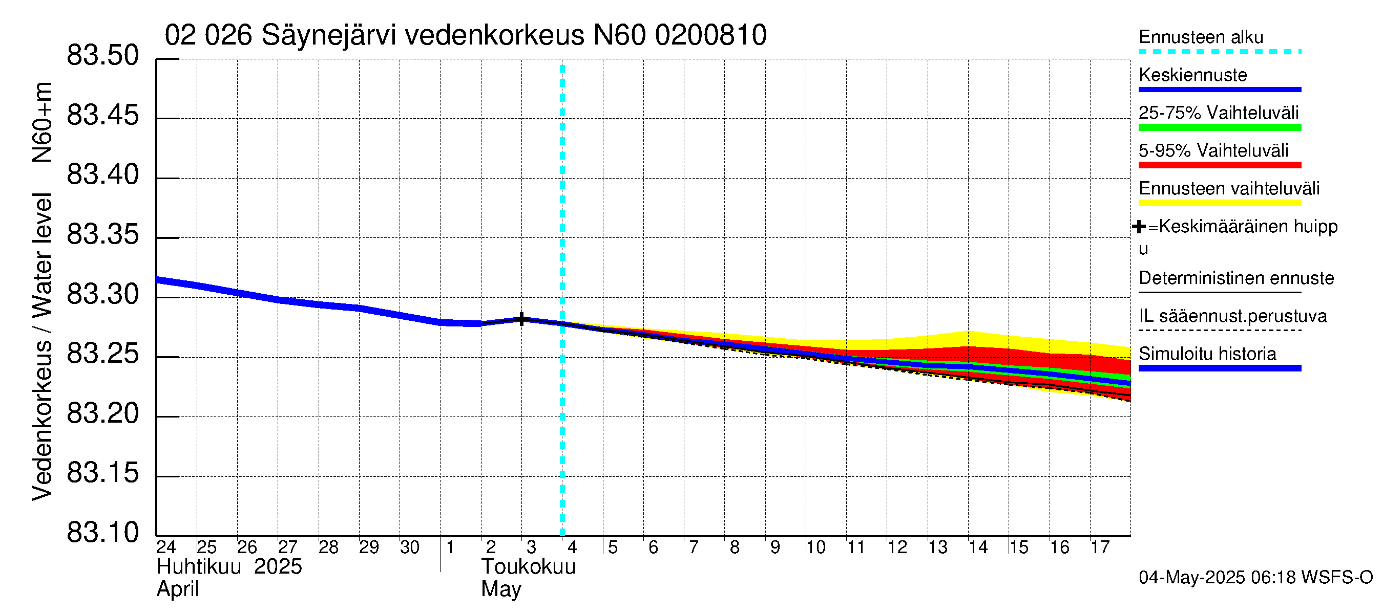 Tohmajoen vesistöalue - Säynejärvi: Vedenkorkeus - jakaumaennuste