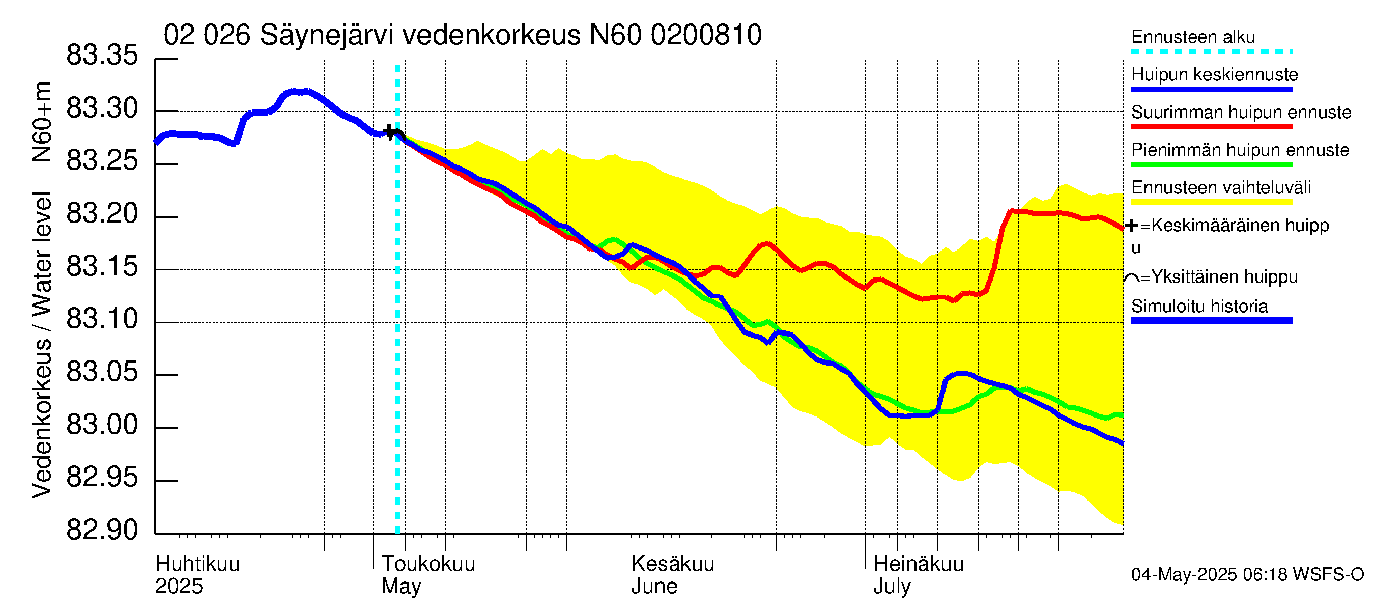 Tohmajoen vesistöalue - Säynejärvi: Vedenkorkeus - huippujen keski- ja ääriennusteet