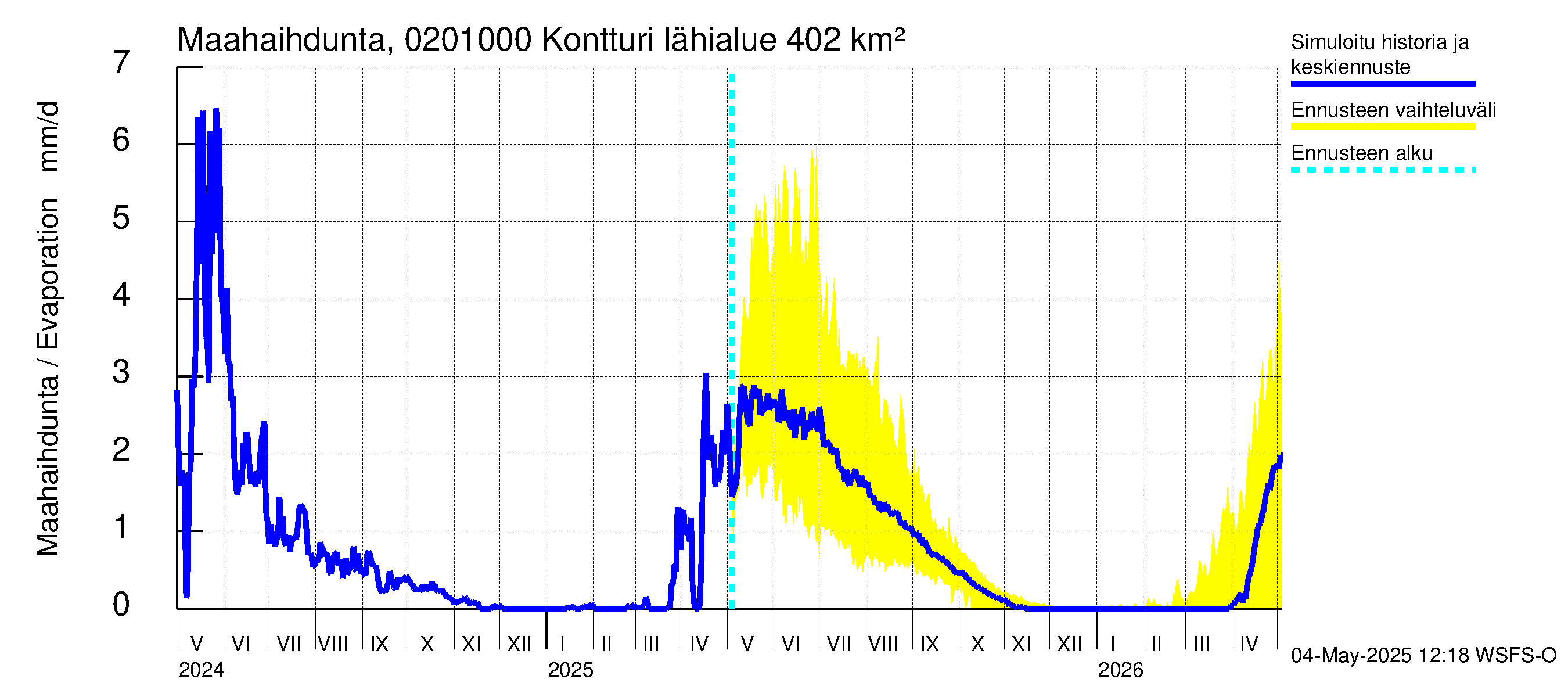 Tohmajoen vesistöalue - Kontturi: Haihdunta maa-alueelta
