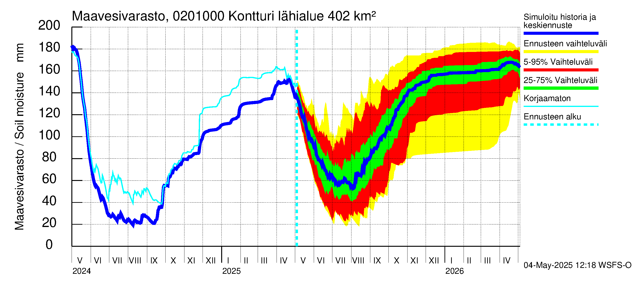 Tohmajoen vesistöalue - Kontturi: Maavesivarasto