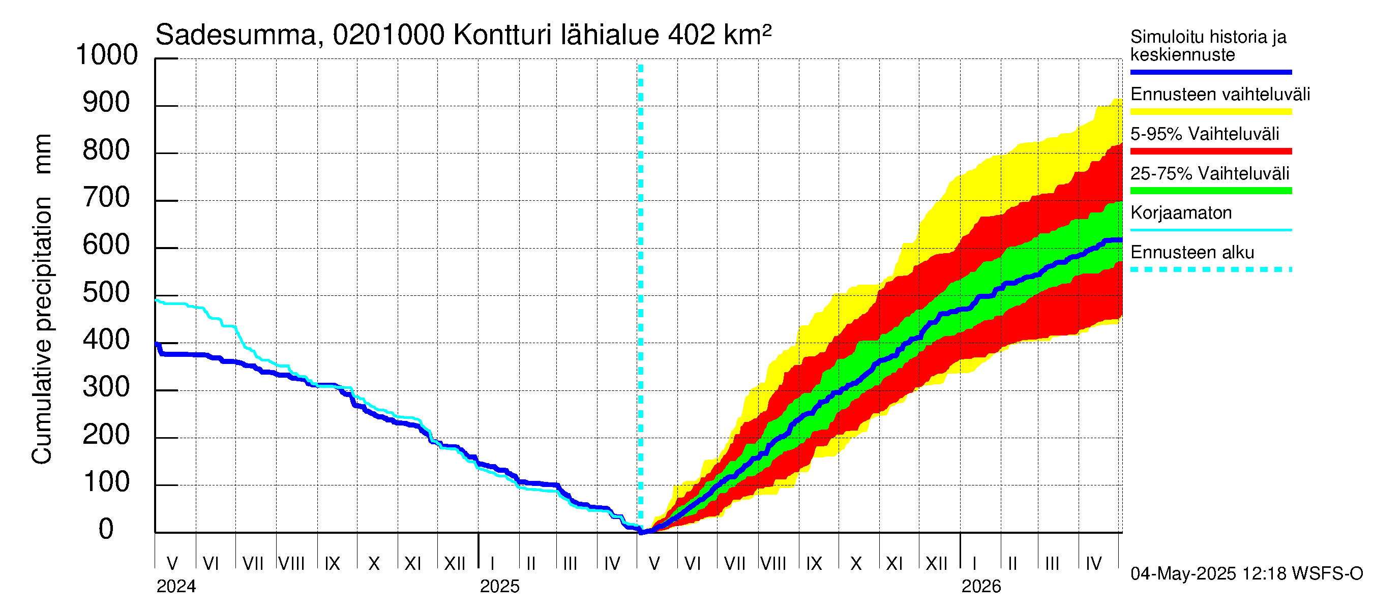 Tohmajoen vesistöalue - Kontturi: Sade - summa