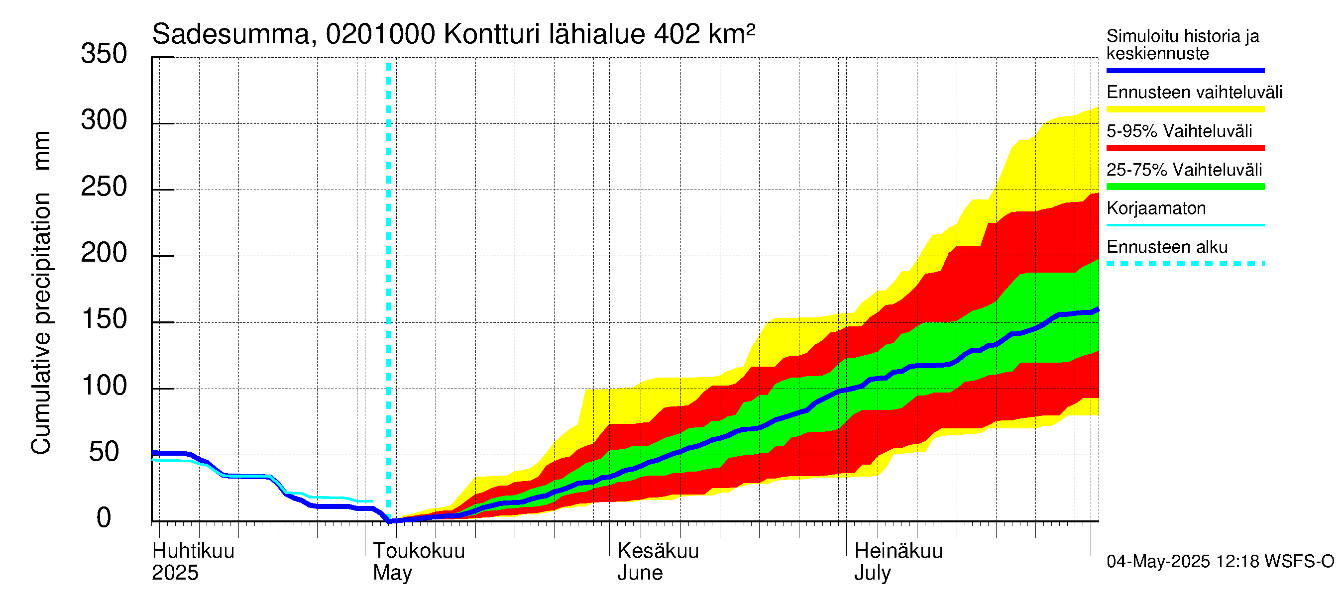 Tohmajoen vesistöalue - Kontturi: Sade - summa