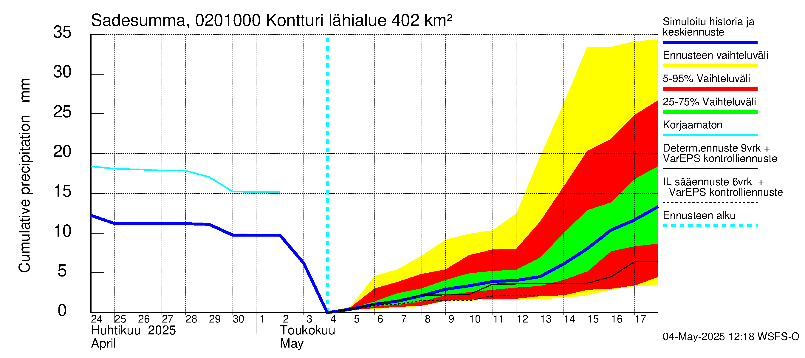 Tohmajoen vesistöalue - Kontturi: Sade - summa
