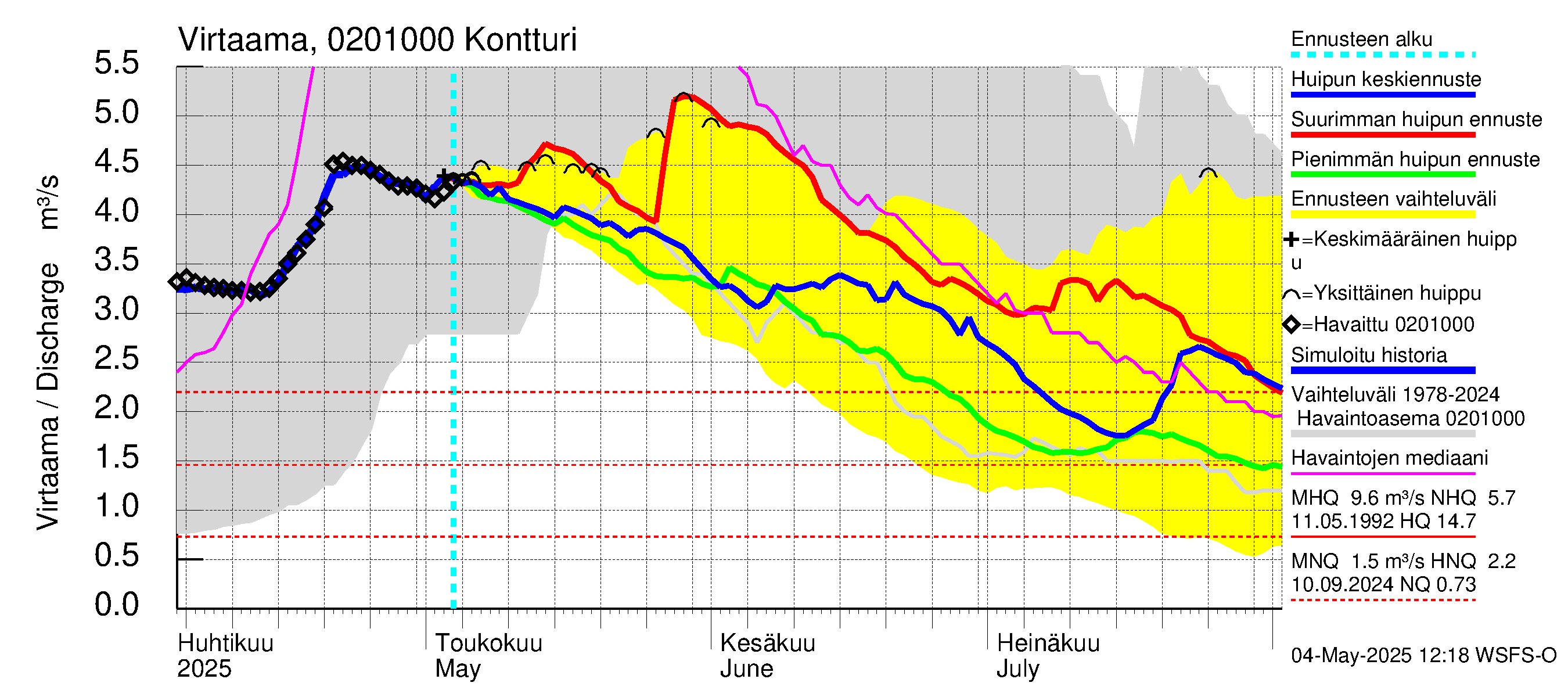 Tohmajoen vesistöalue - Kontturi: Virtaama / juoksutus - huippujen keski- ja ääriennusteet