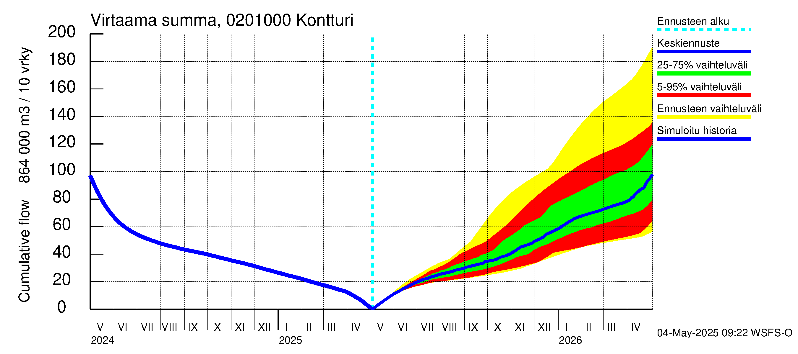 Tohmajoen vesistöalue - Kontturi: Virtaama / juoksutus - summa
