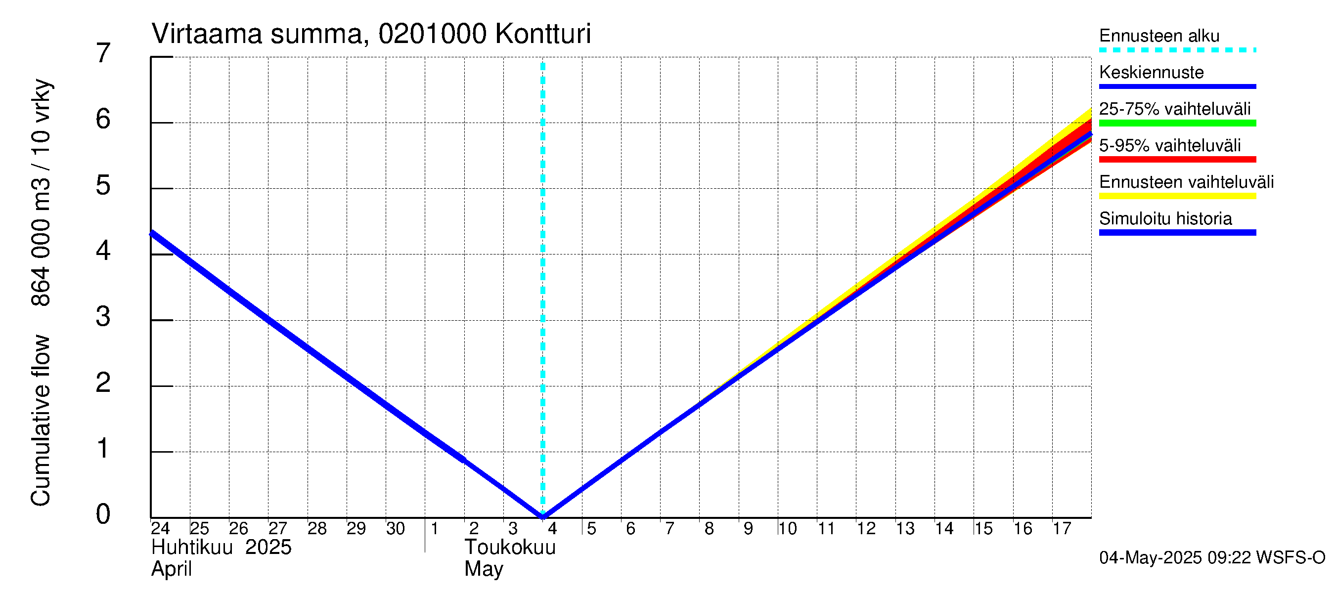 Tohmajoen vesistöalue - Kontturi: Virtaama / juoksutus - summa