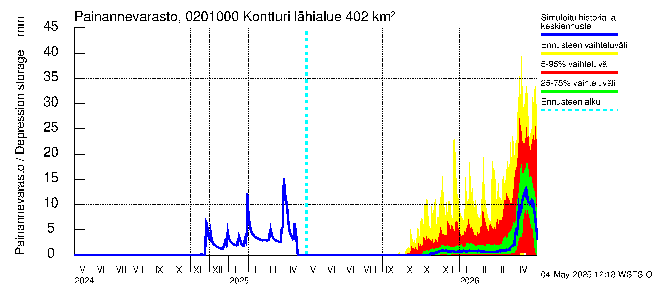 Tohmajoen vesistöalue - Kontturi: Painannevarasto