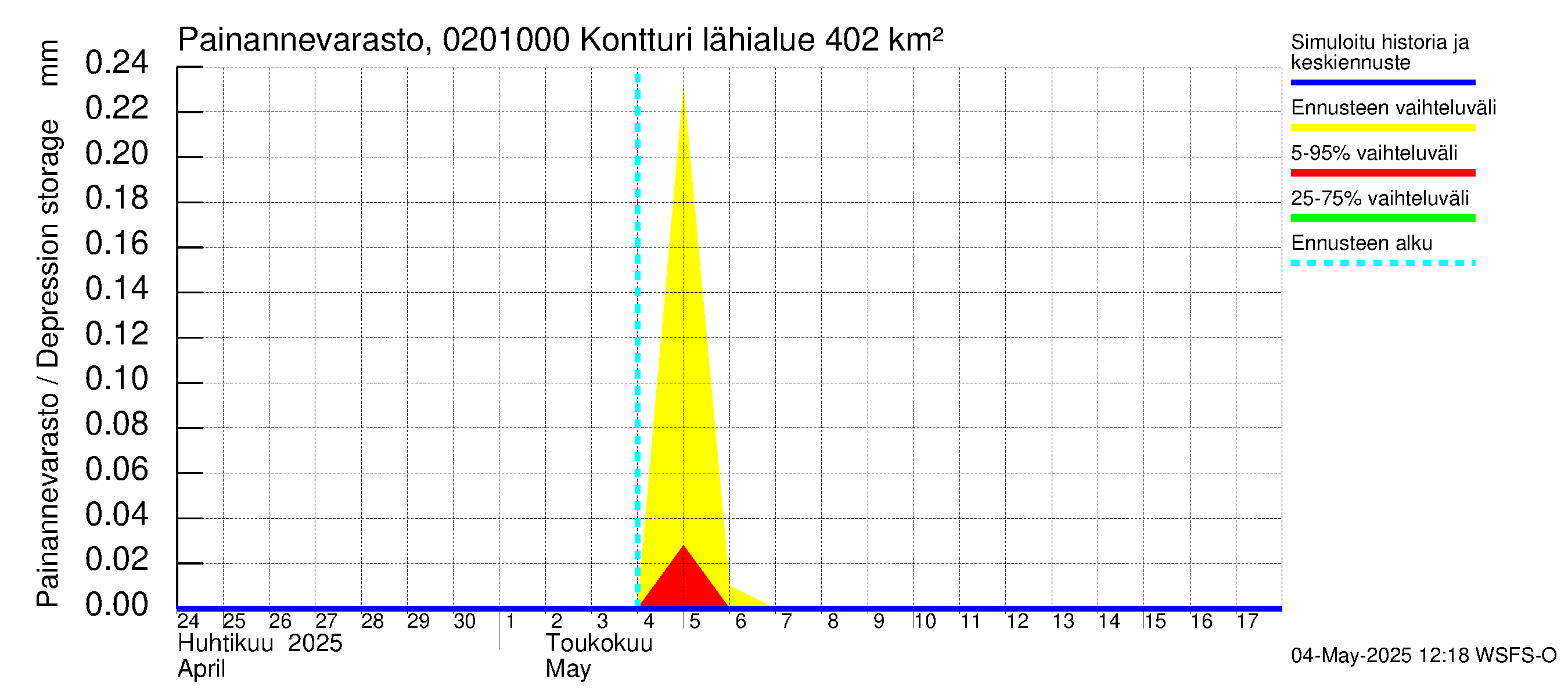 Tohmajoen vesistöalue - Kontturi: Painannevarasto