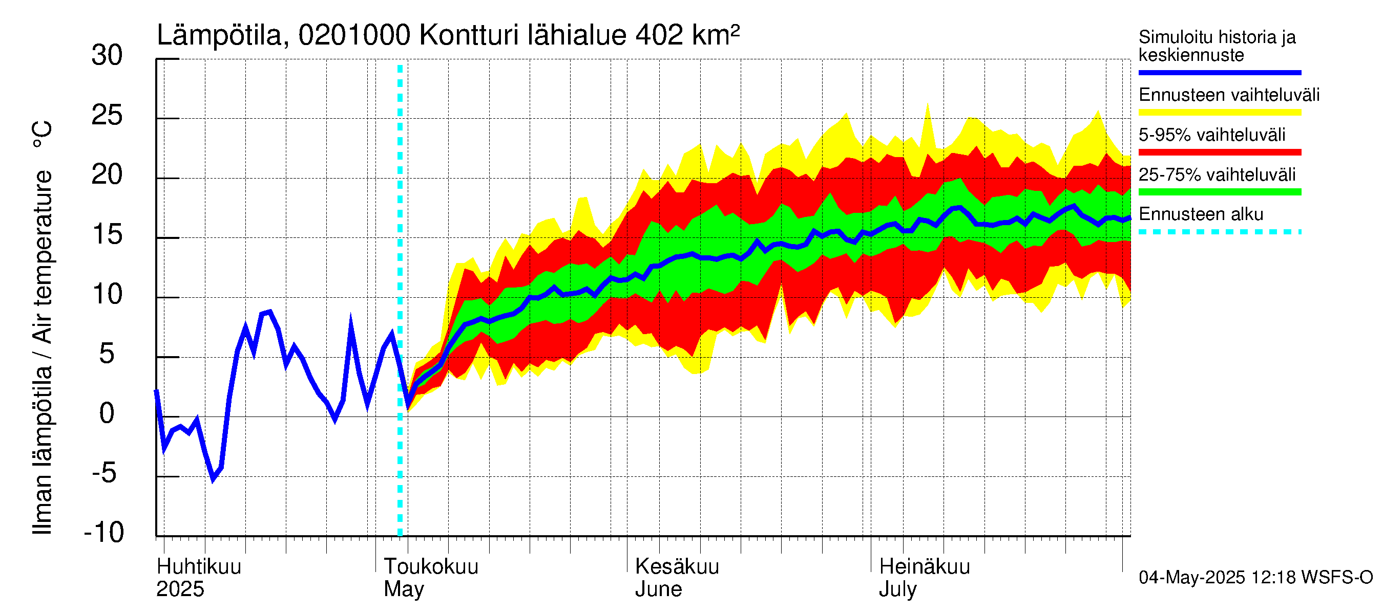 Tohmajoen vesistöalue - Kontturi: Ilman lämpötila