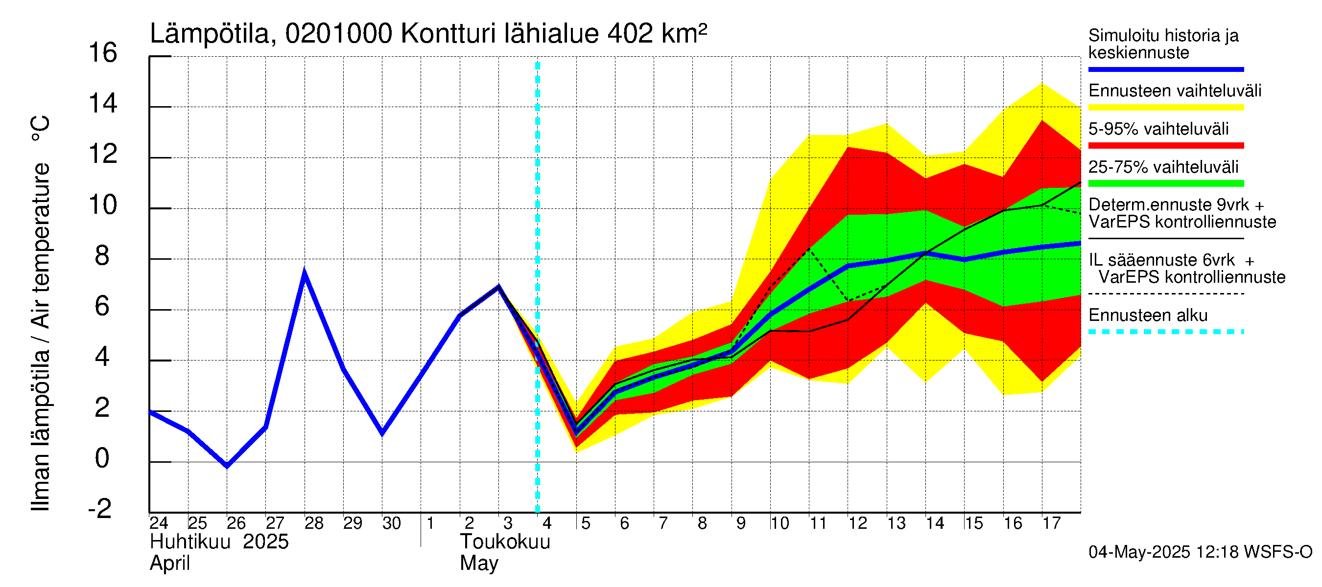 Tohmajoen vesistöalue - Kontturi: Ilman lämpötila