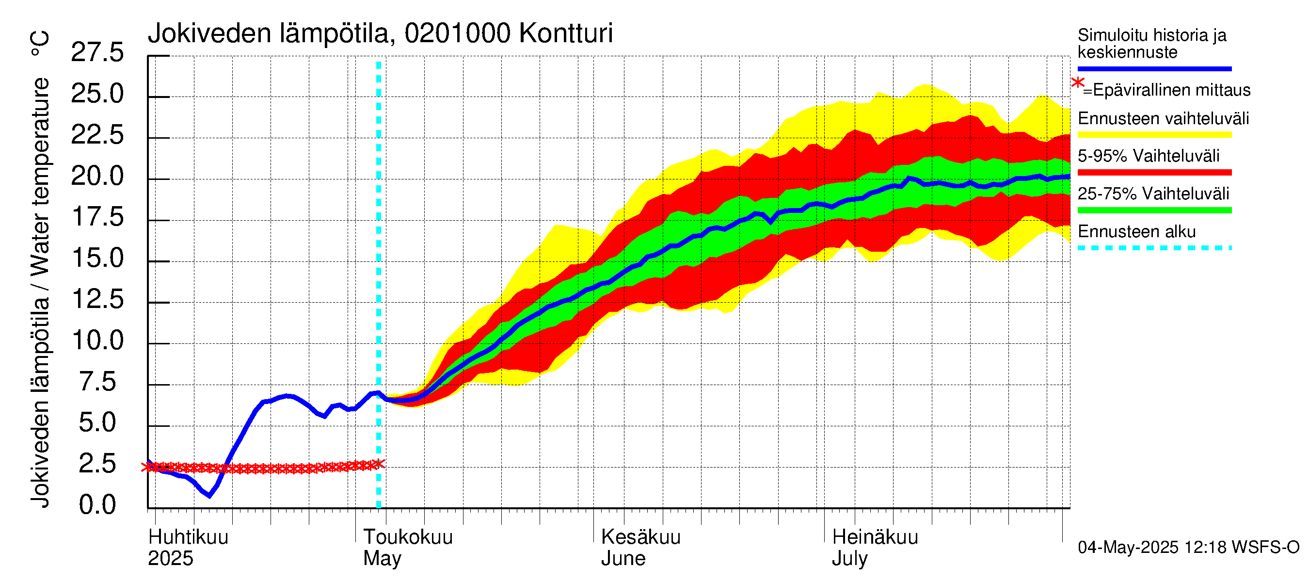 Tohmajoen vesistöalue - Kontturi: Jokiveden lämpötila
