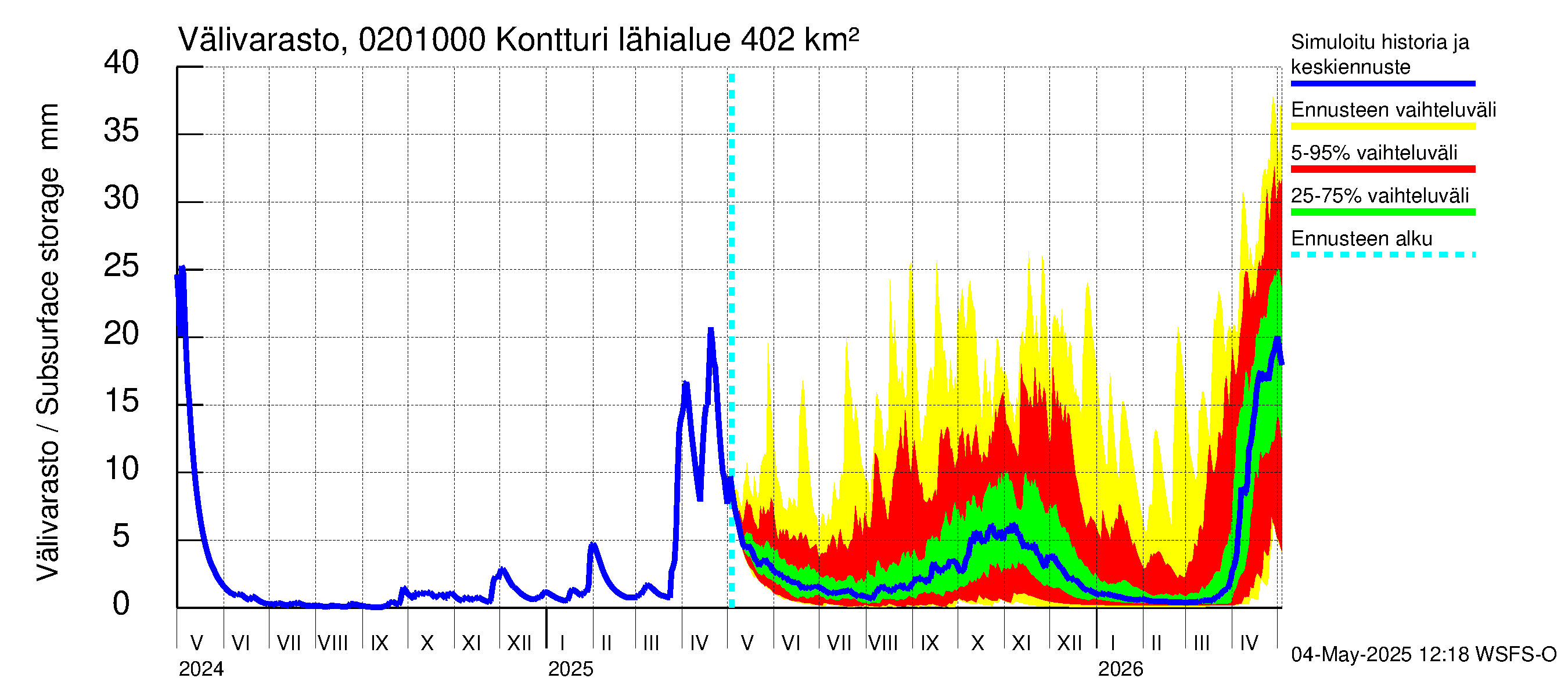 Tohmajoen vesistöalue - Kontturi: Välivarasto