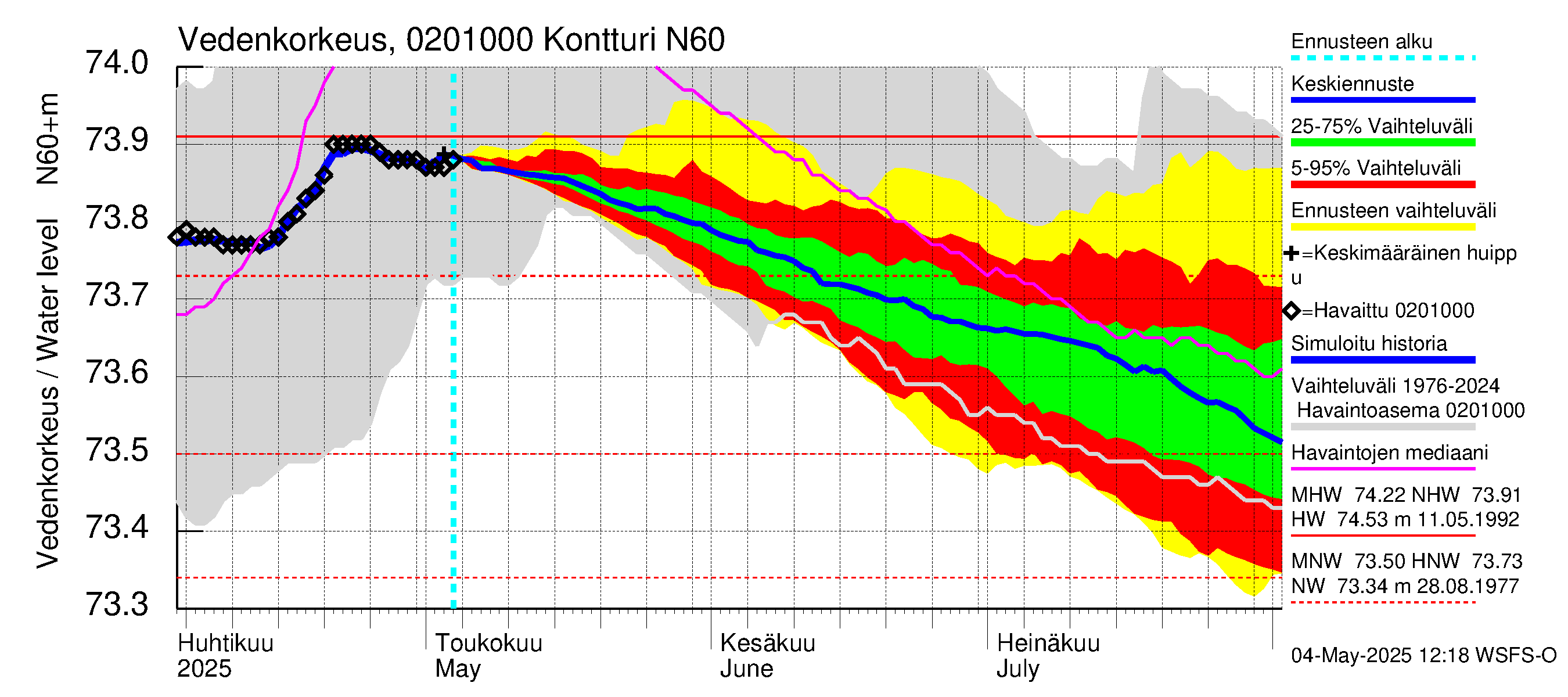 Tohmajoen vesistöalue - Kontturi: Vedenkorkeus - jakaumaennuste