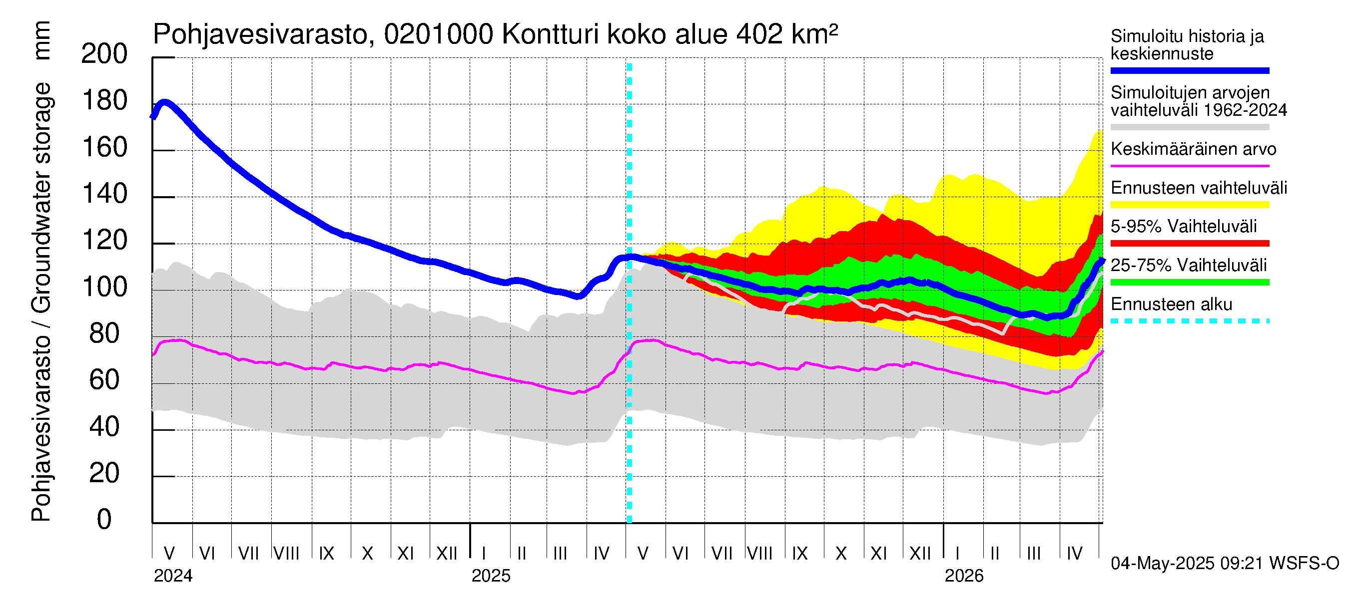 Tohmajoen vesistöalue - Kontturi: Pohjavesivarasto