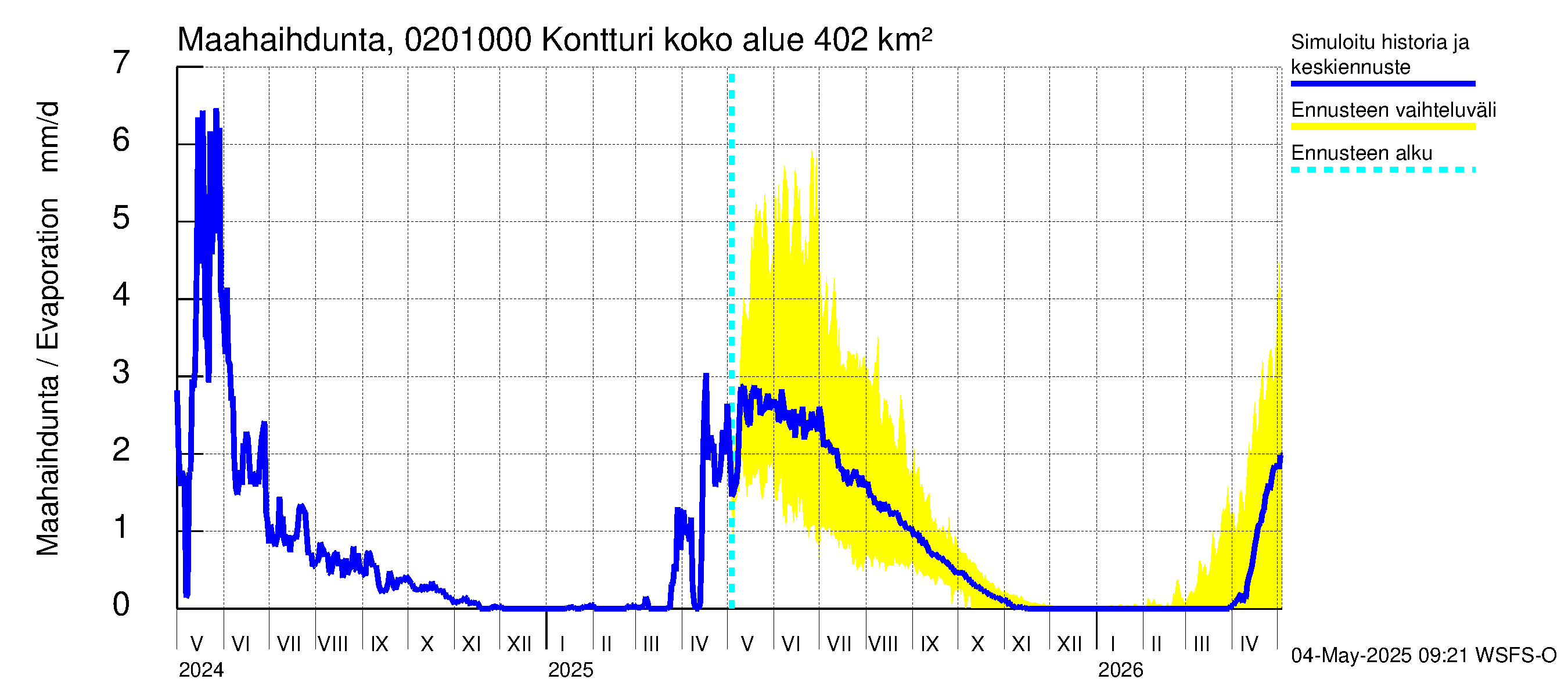Tohmajoen vesistöalue - Kontturi: Haihdunta maa-alueelta