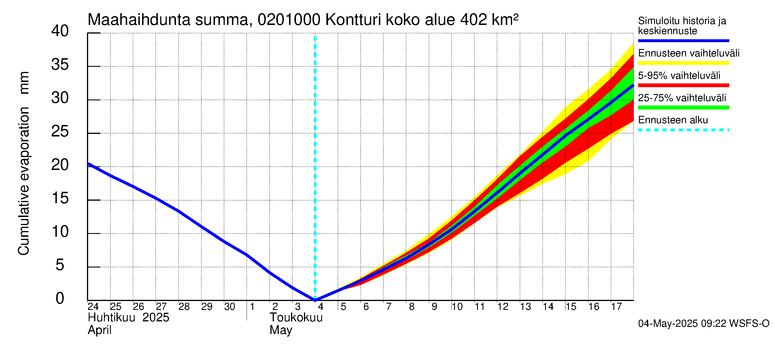 Tohmajoen vesistöalue - Kontturi: Haihdunta maa-alueelta - summa