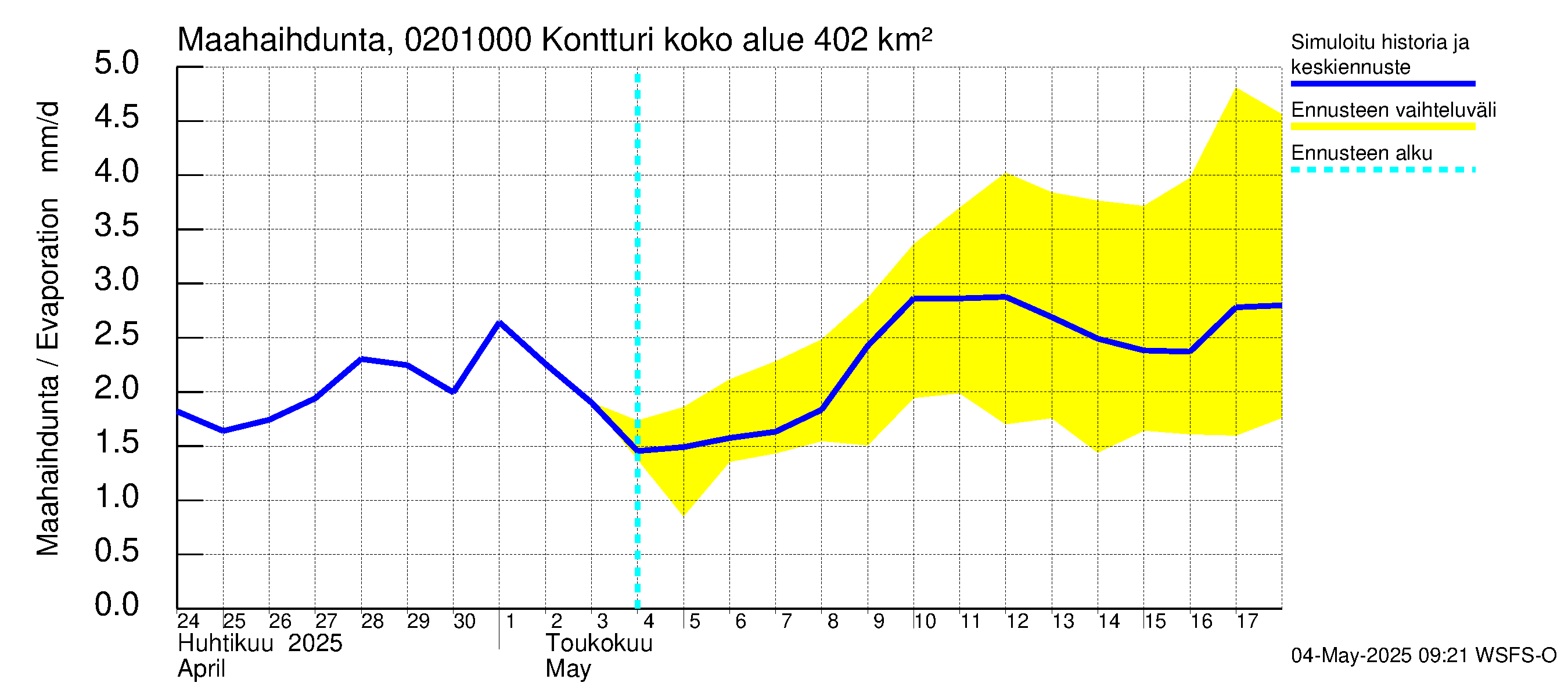 Tohmajoen vesistöalue - Kontturi: Haihdunta maa-alueelta