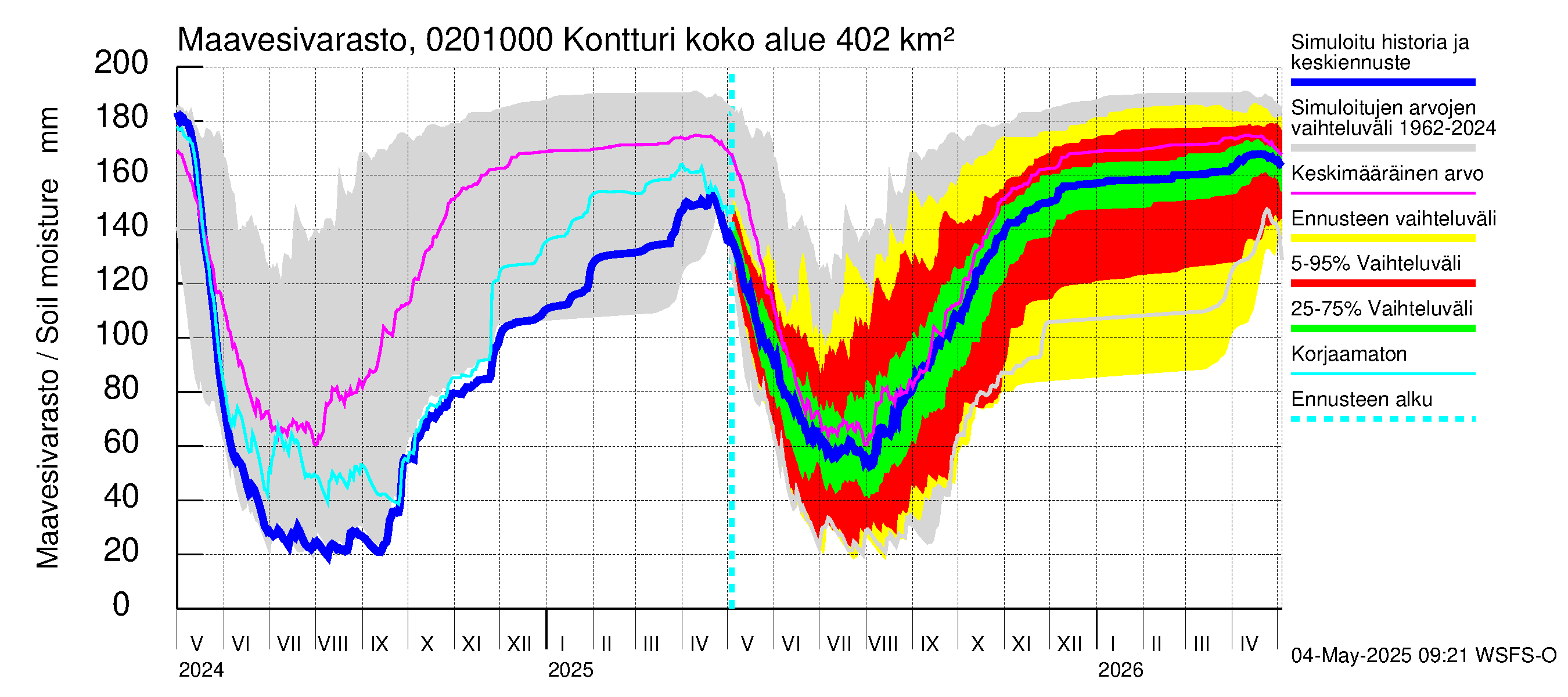 Tohmajoen vesistöalue - Kontturi: Maavesivarasto
