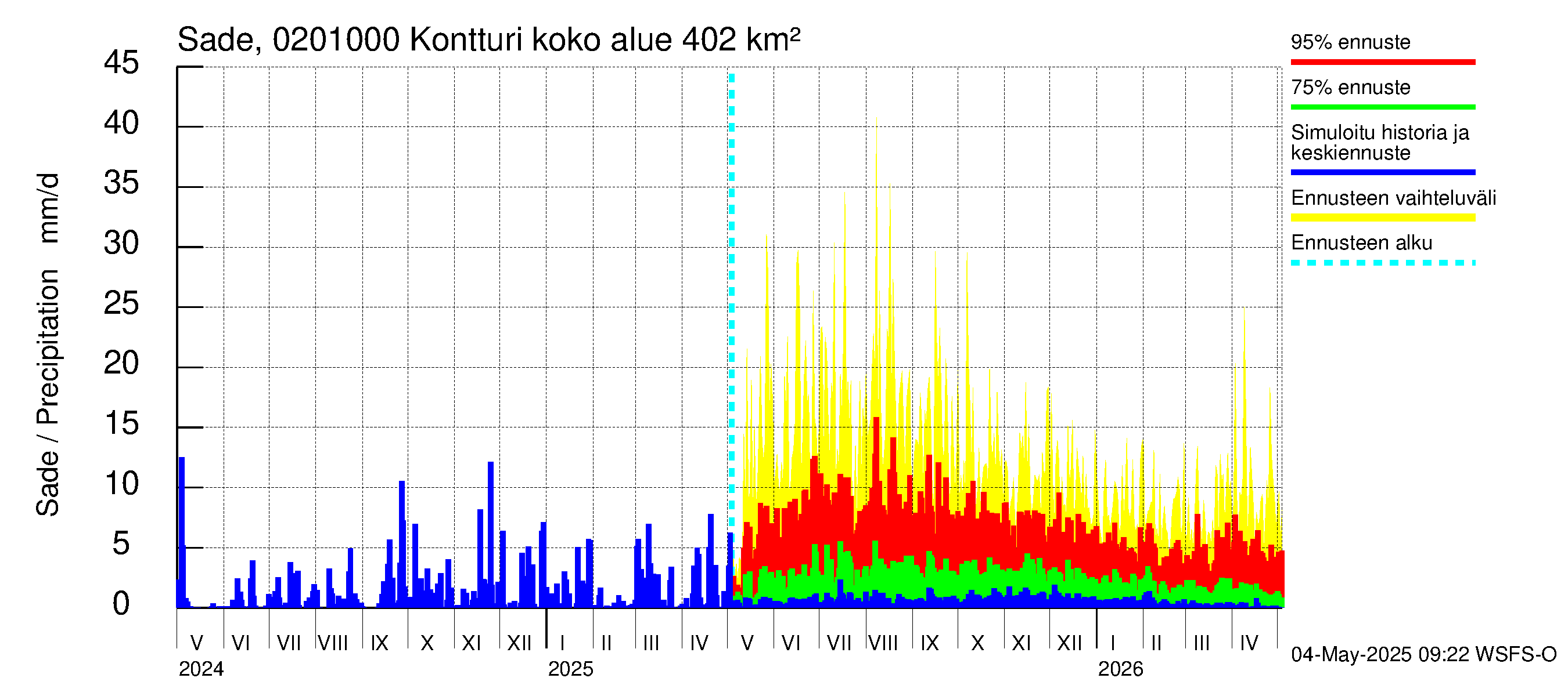Tohmajoen vesistöalue - Kontturi: Sade