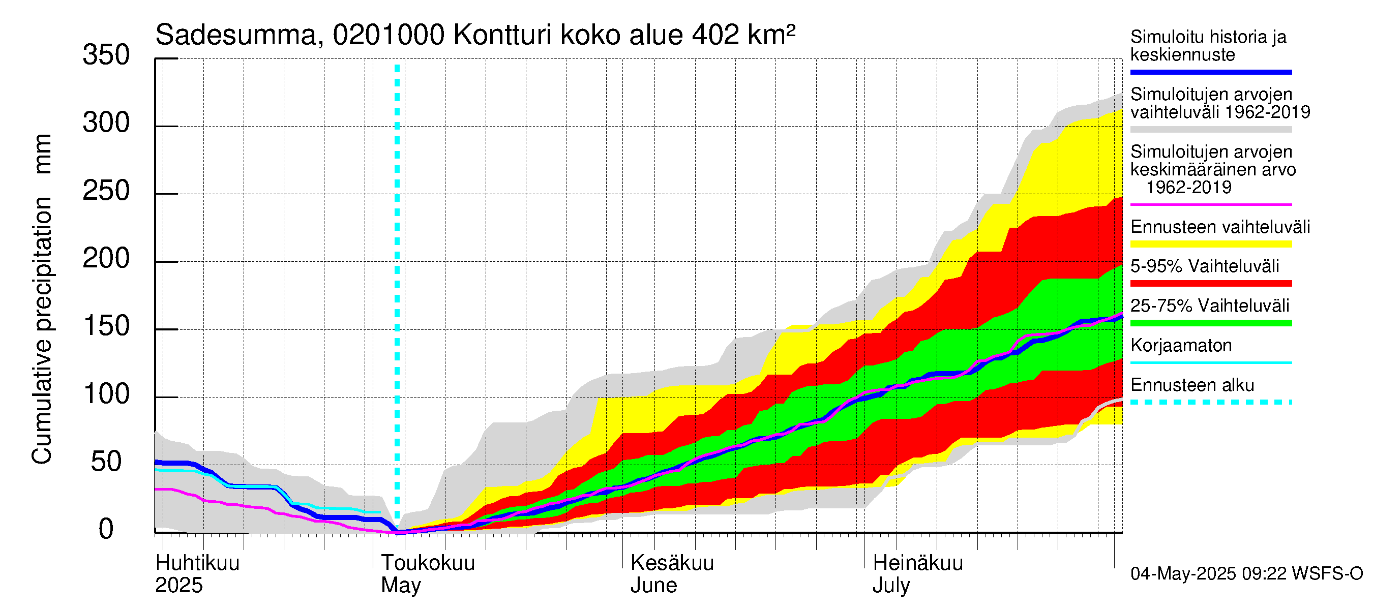 Tohmajoen vesistöalue - Kontturi: Sade - summa