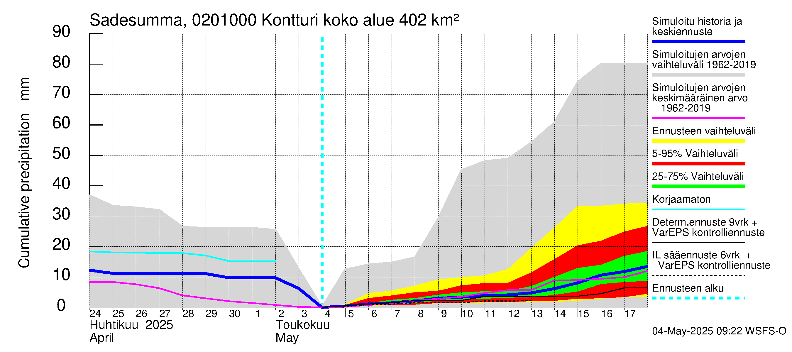 Tohmajoen vesistöalue - Kontturi: Sade - summa