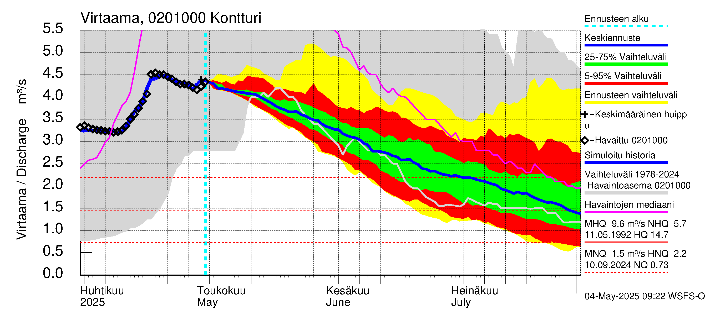 Tohmajoen vesistöalue - Kontturi: Virtaama / juoksutus - jakaumaennuste