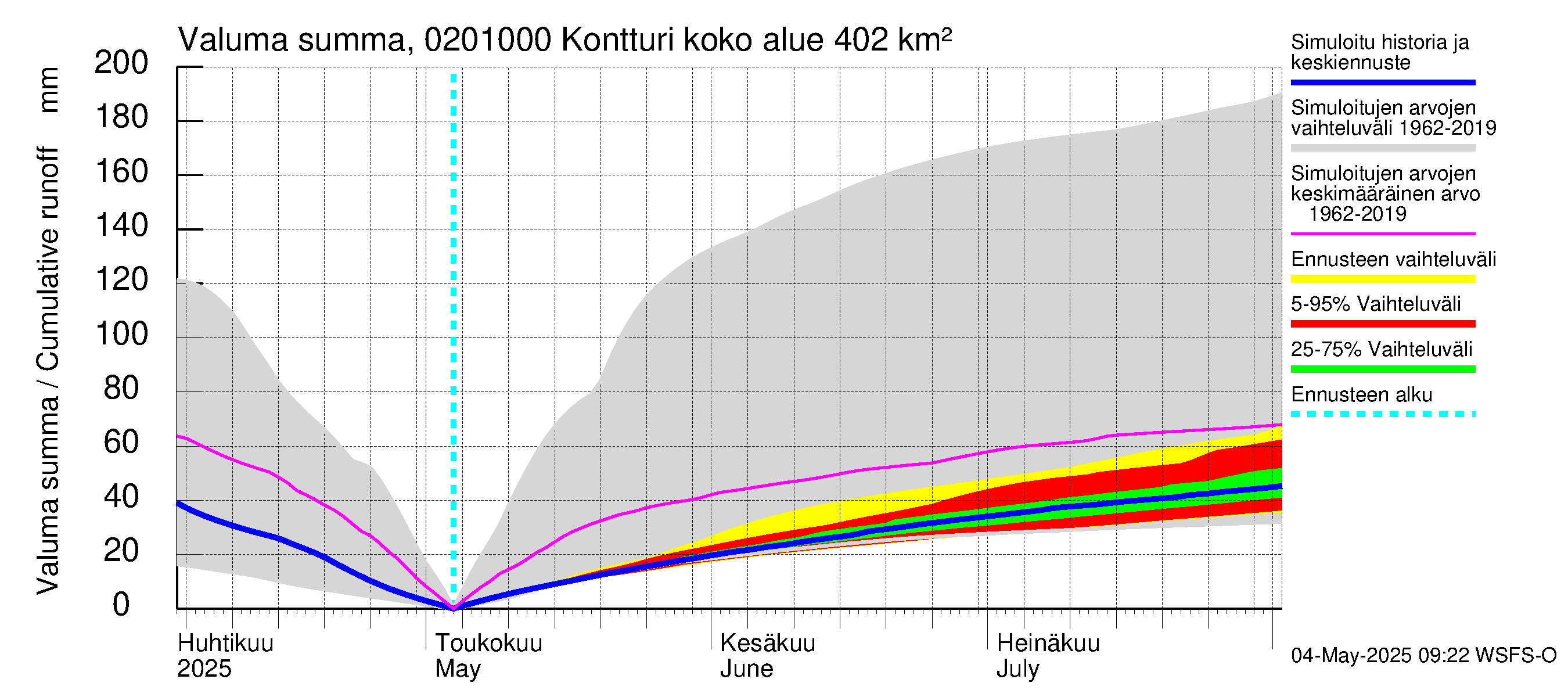 Tohmajoen vesistöalue - Kontturi: Valuma - summa